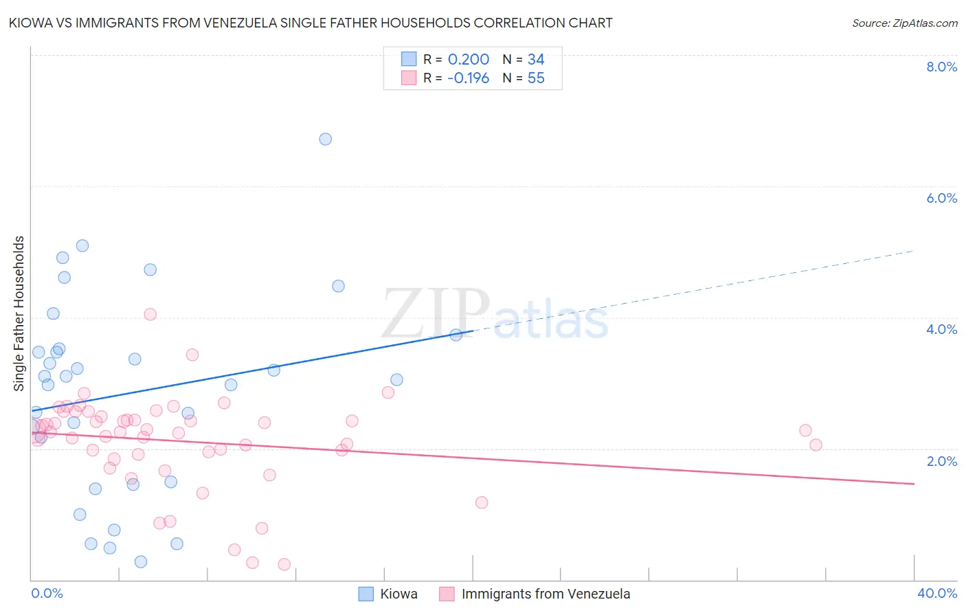 Kiowa vs Immigrants from Venezuela Single Father Households