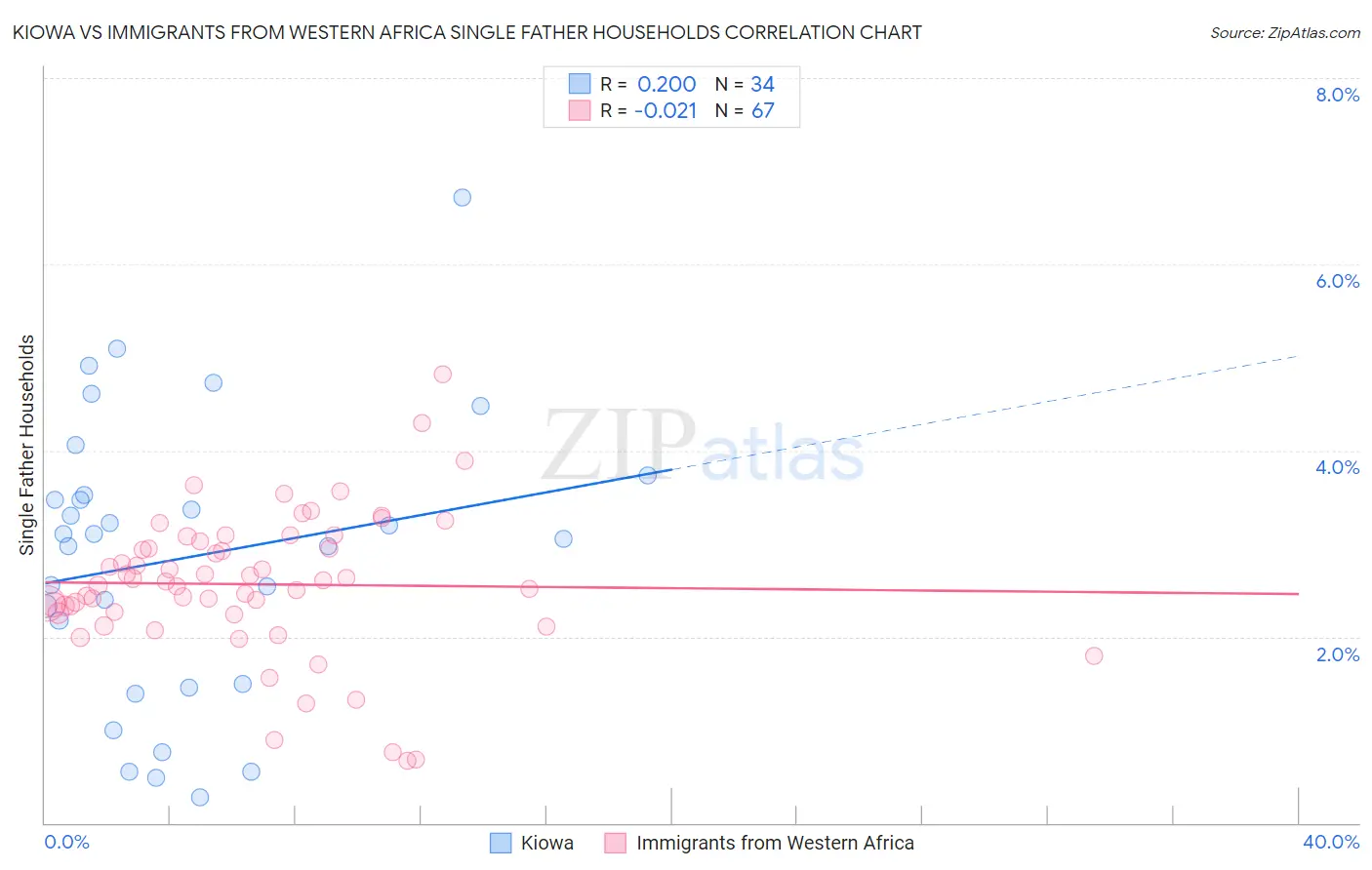 Kiowa vs Immigrants from Western Africa Single Father Households