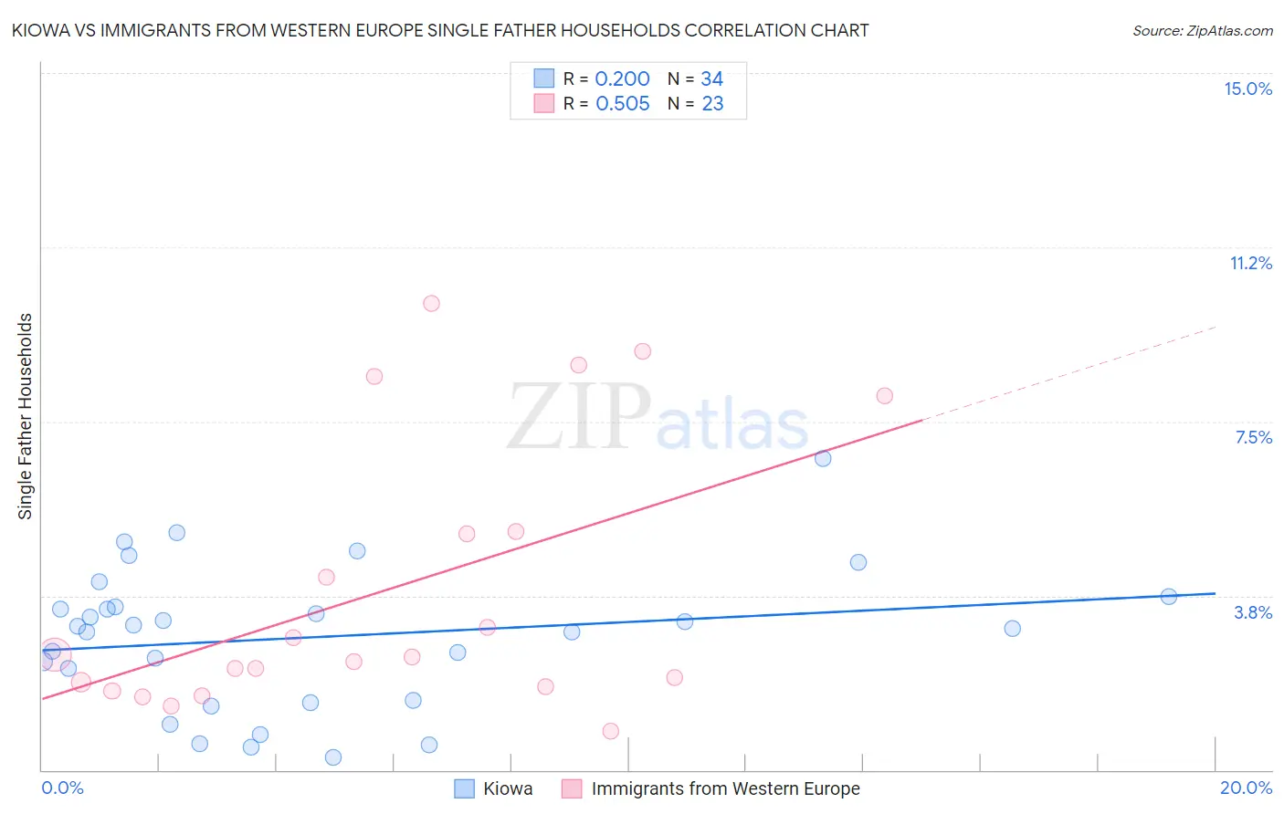 Kiowa vs Immigrants from Western Europe Single Father Households