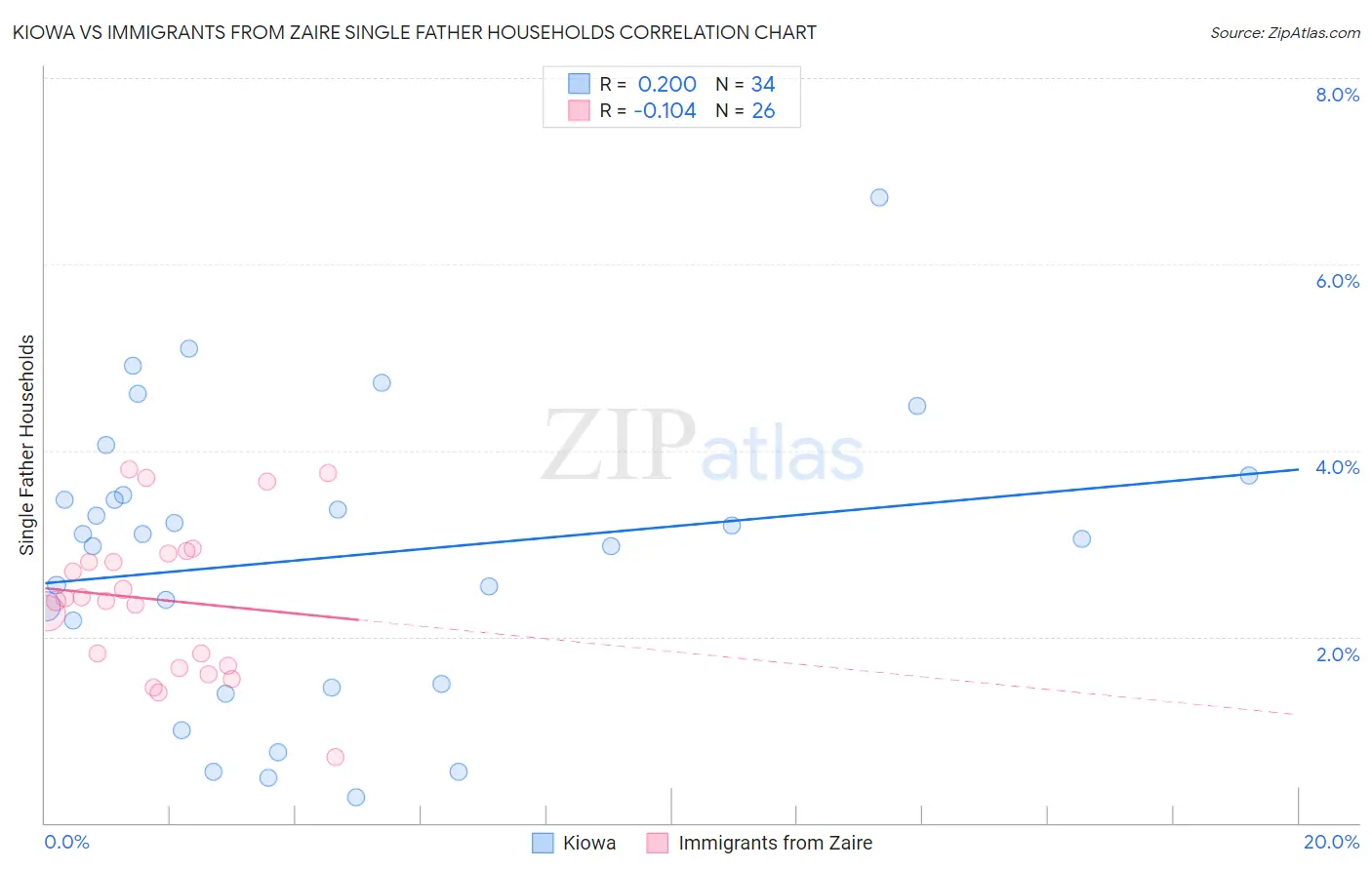 Kiowa vs Immigrants from Zaire Single Father Households