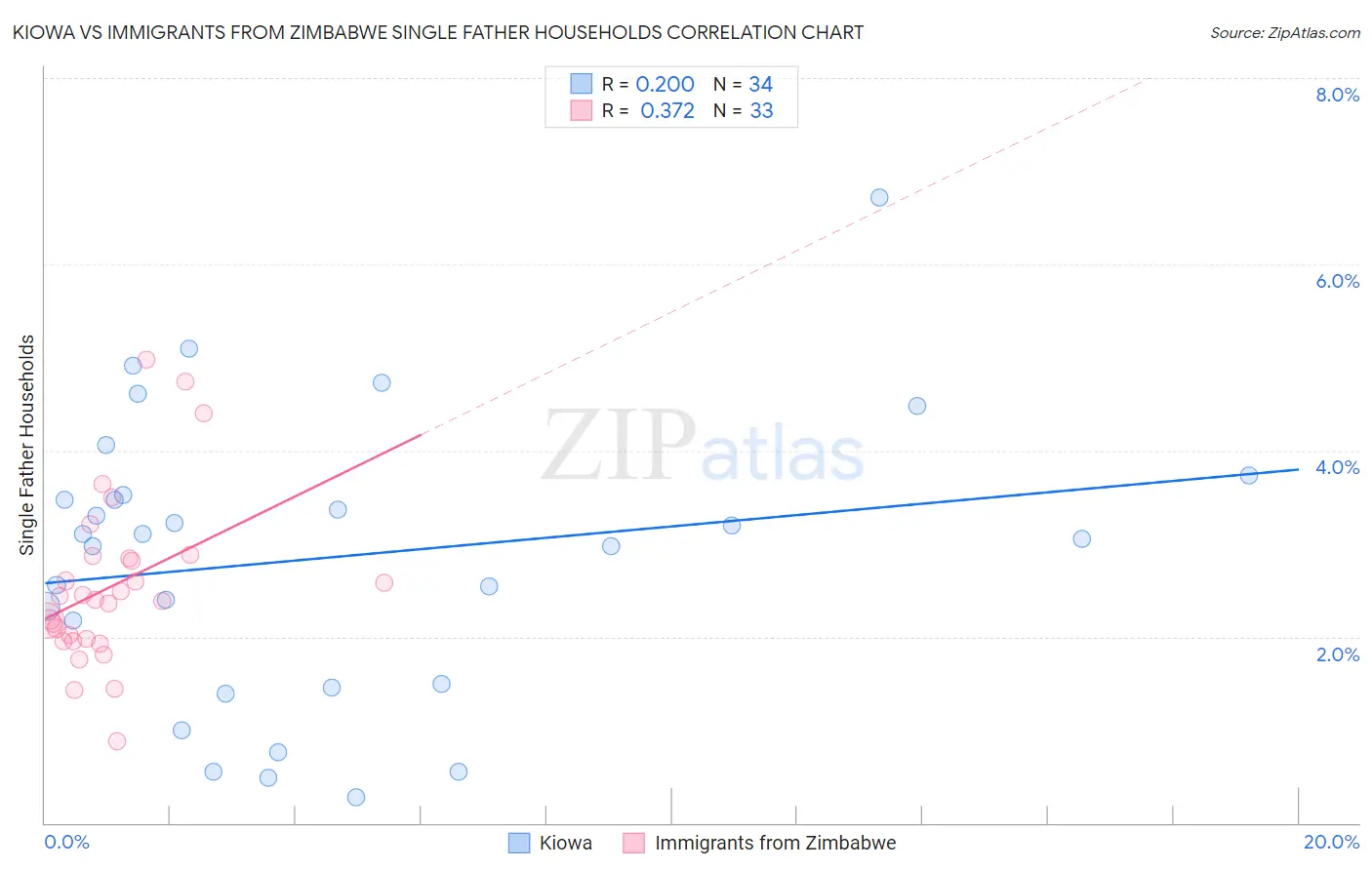Kiowa vs Immigrants from Zimbabwe Single Father Households