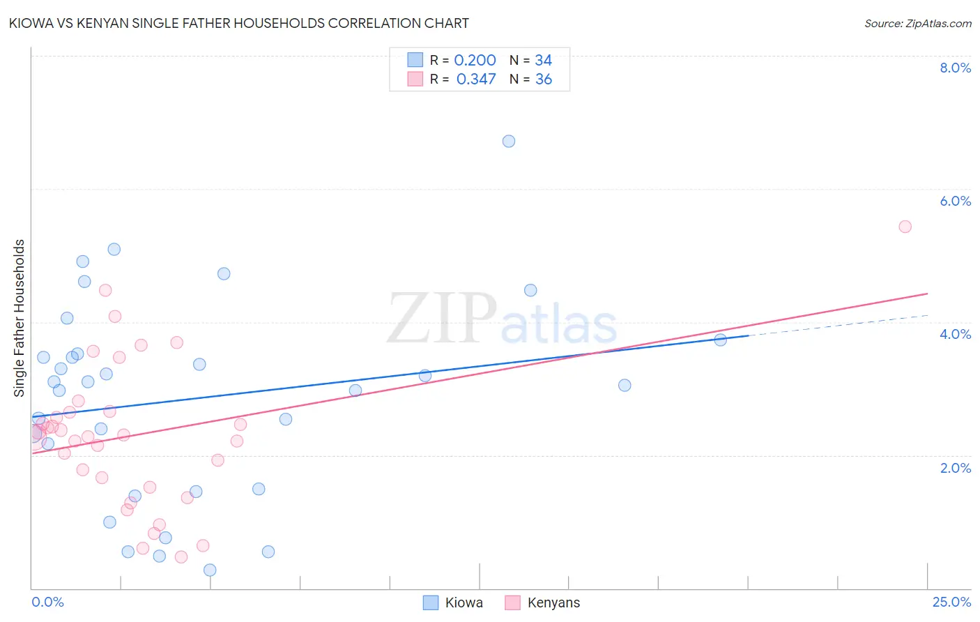 Kiowa vs Kenyan Single Father Households