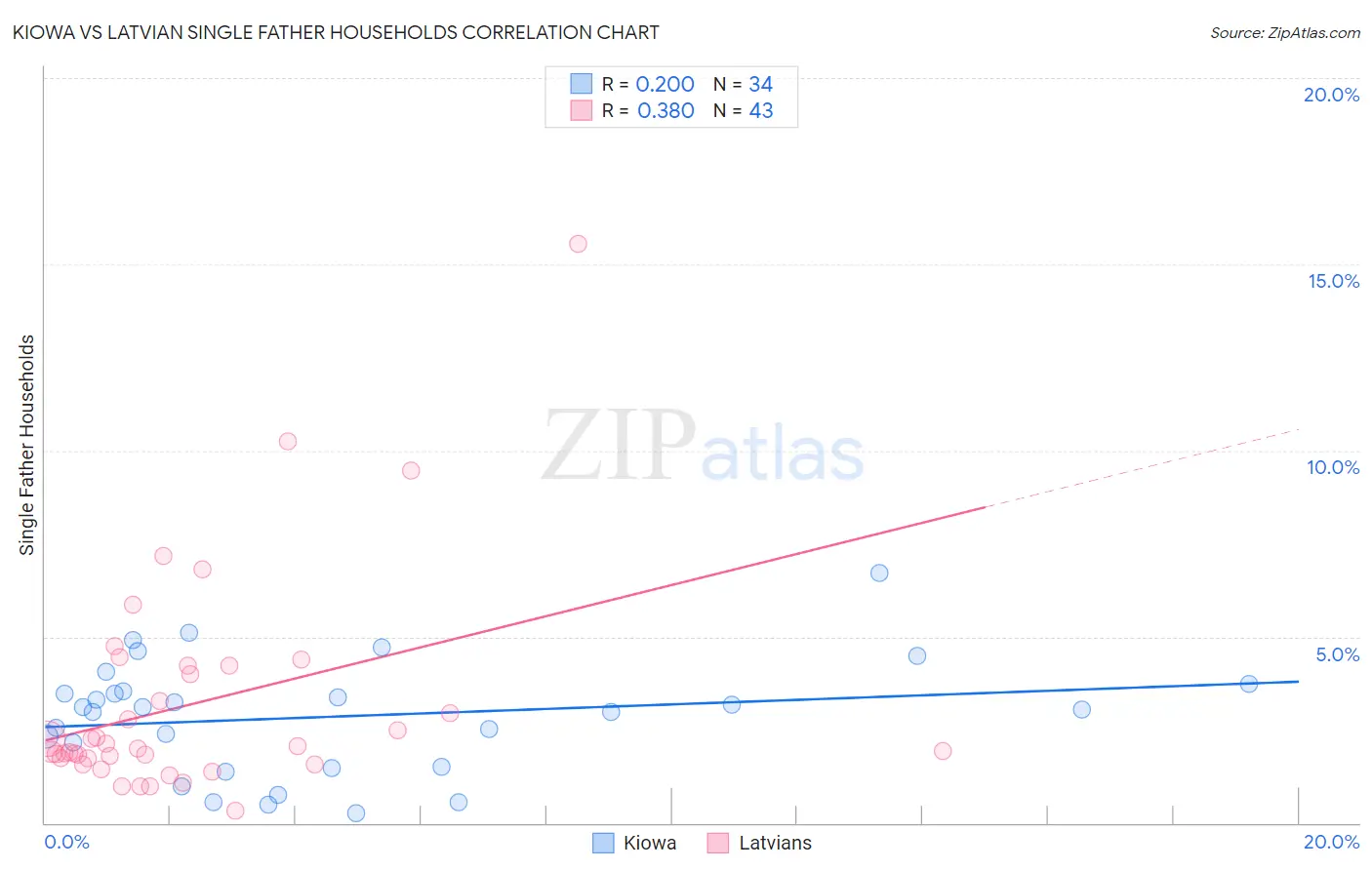 Kiowa vs Latvian Single Father Households