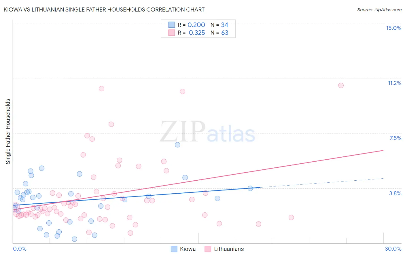 Kiowa vs Lithuanian Single Father Households