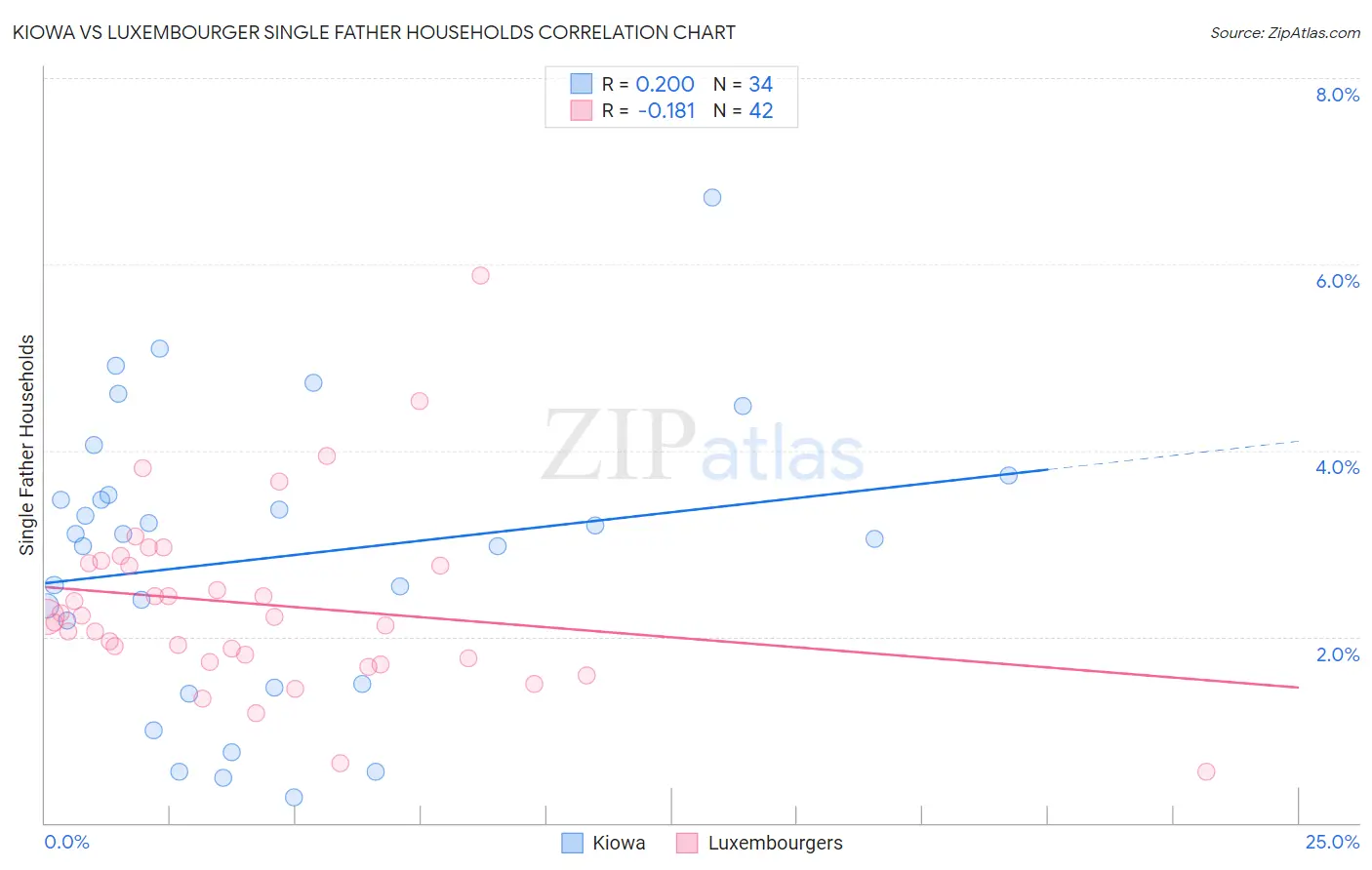 Kiowa vs Luxembourger Single Father Households