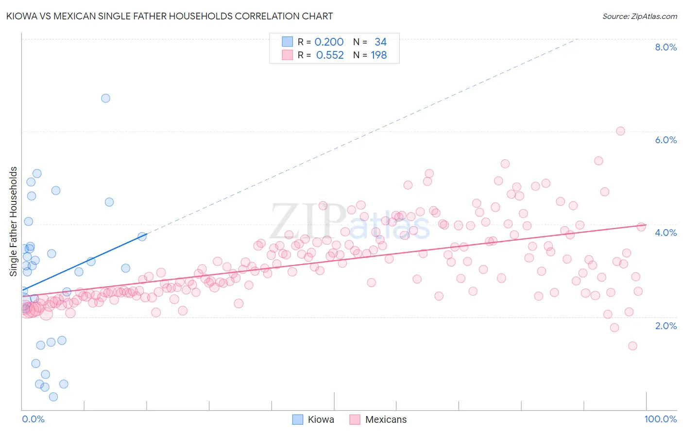 Kiowa vs Mexican Single Father Households