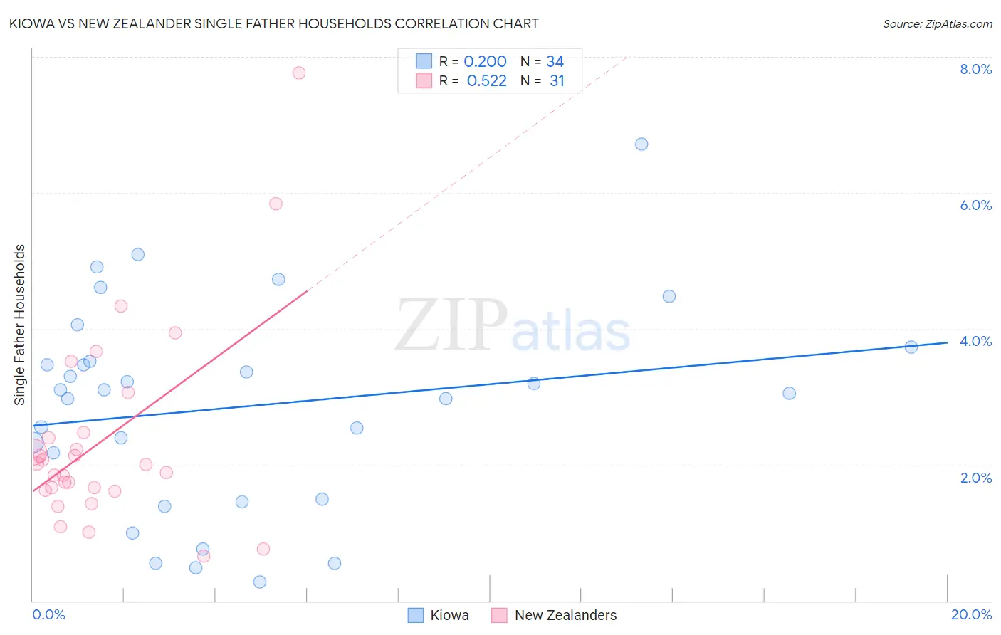 Kiowa vs New Zealander Single Father Households