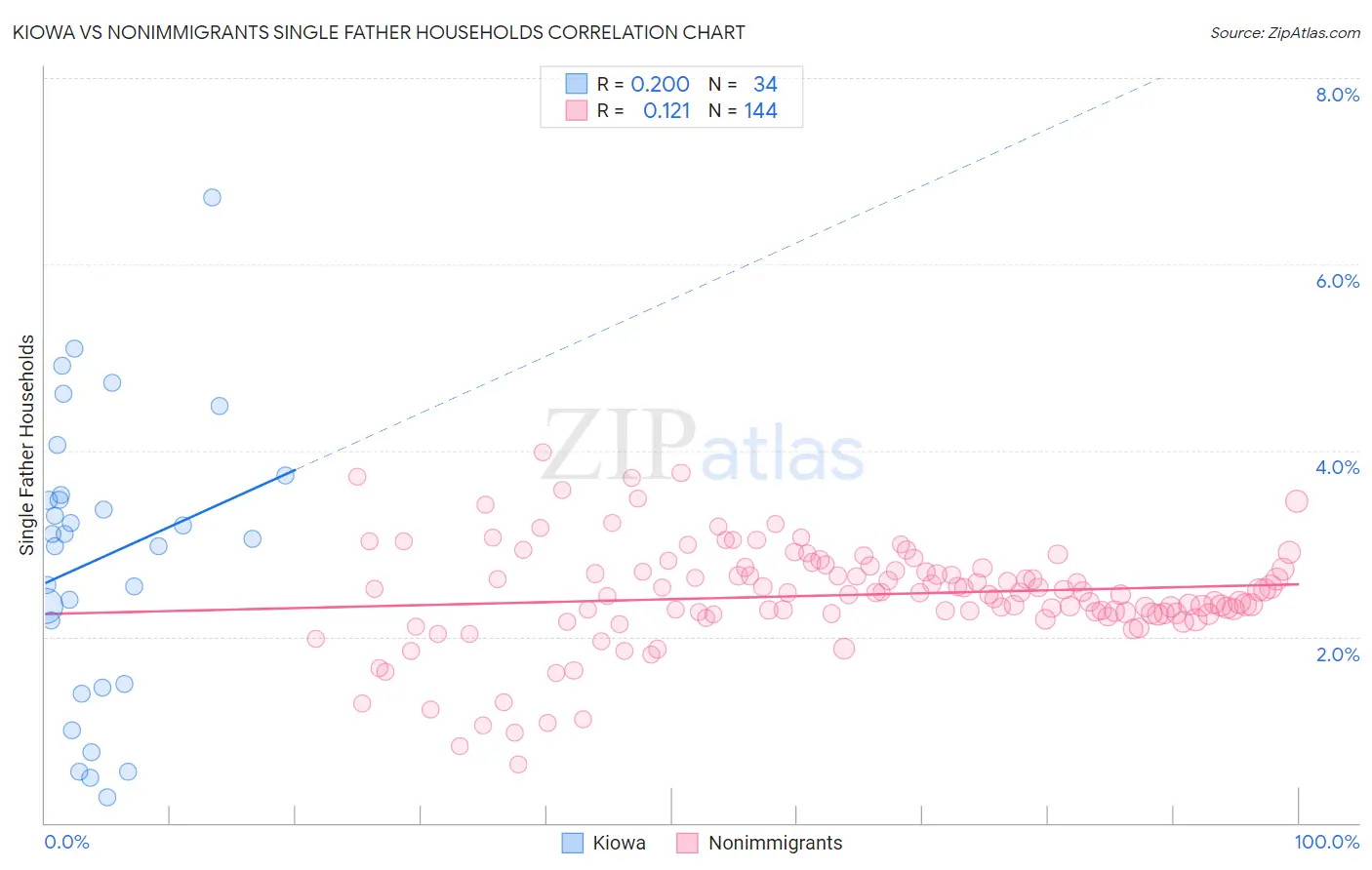 Kiowa vs Nonimmigrants Single Father Households