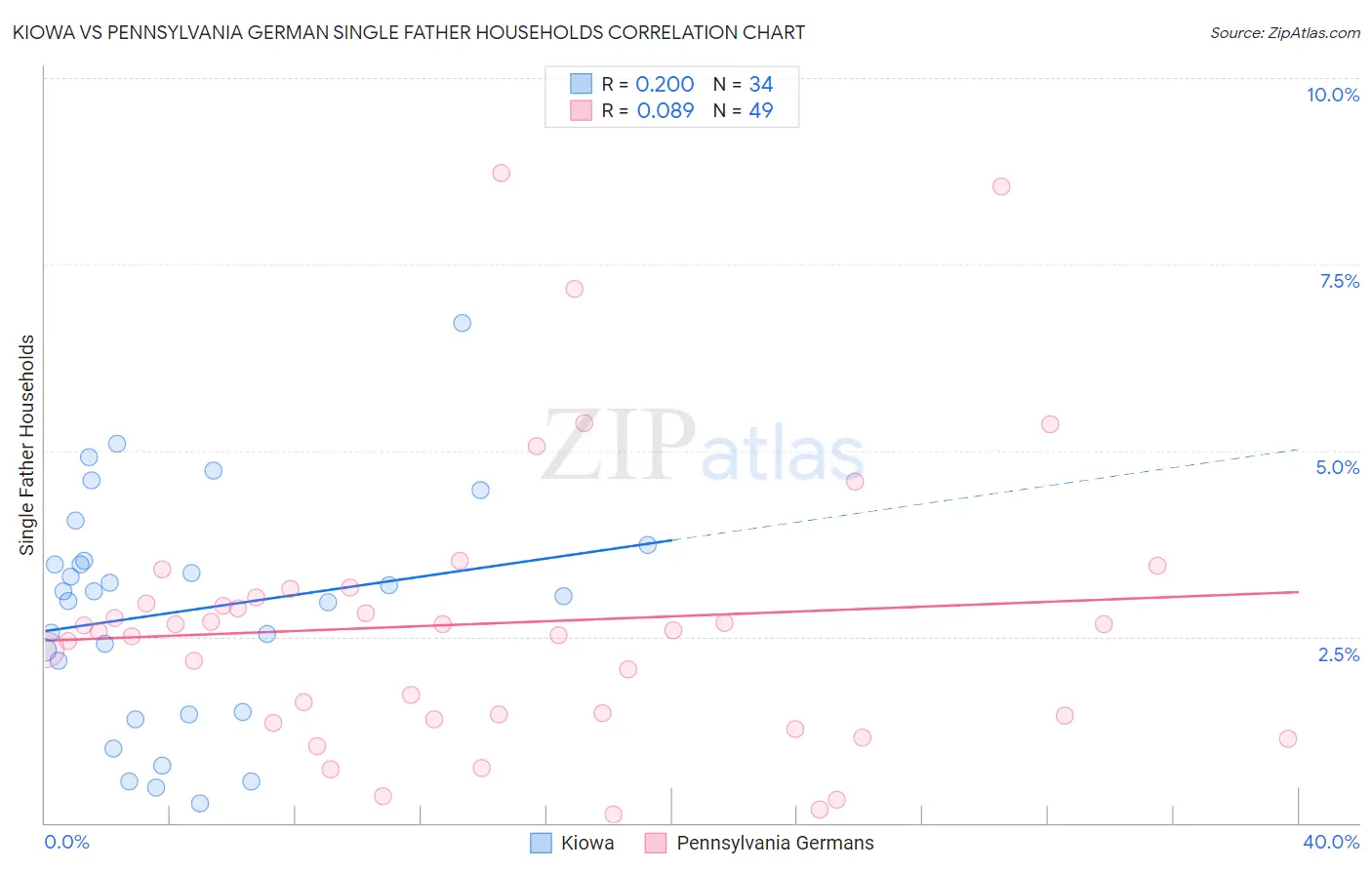 Kiowa vs Pennsylvania German Single Father Households