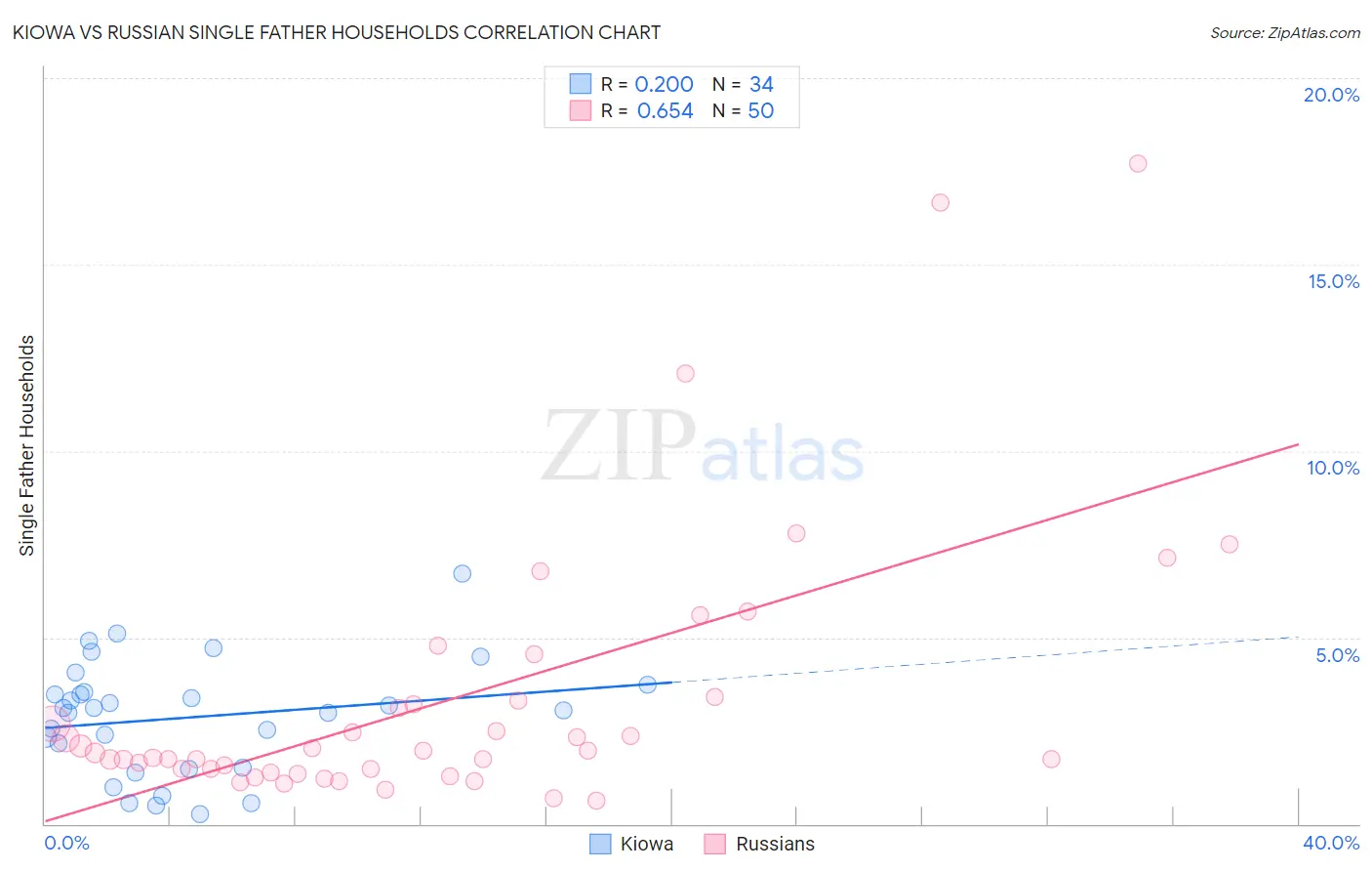 Kiowa vs Russian Single Father Households