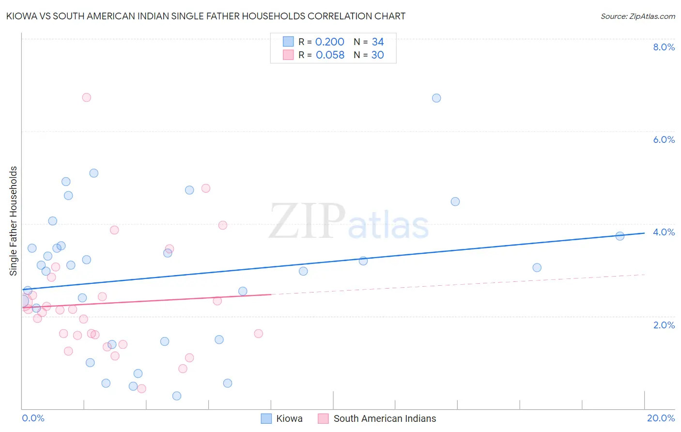 Kiowa vs South American Indian Single Father Households