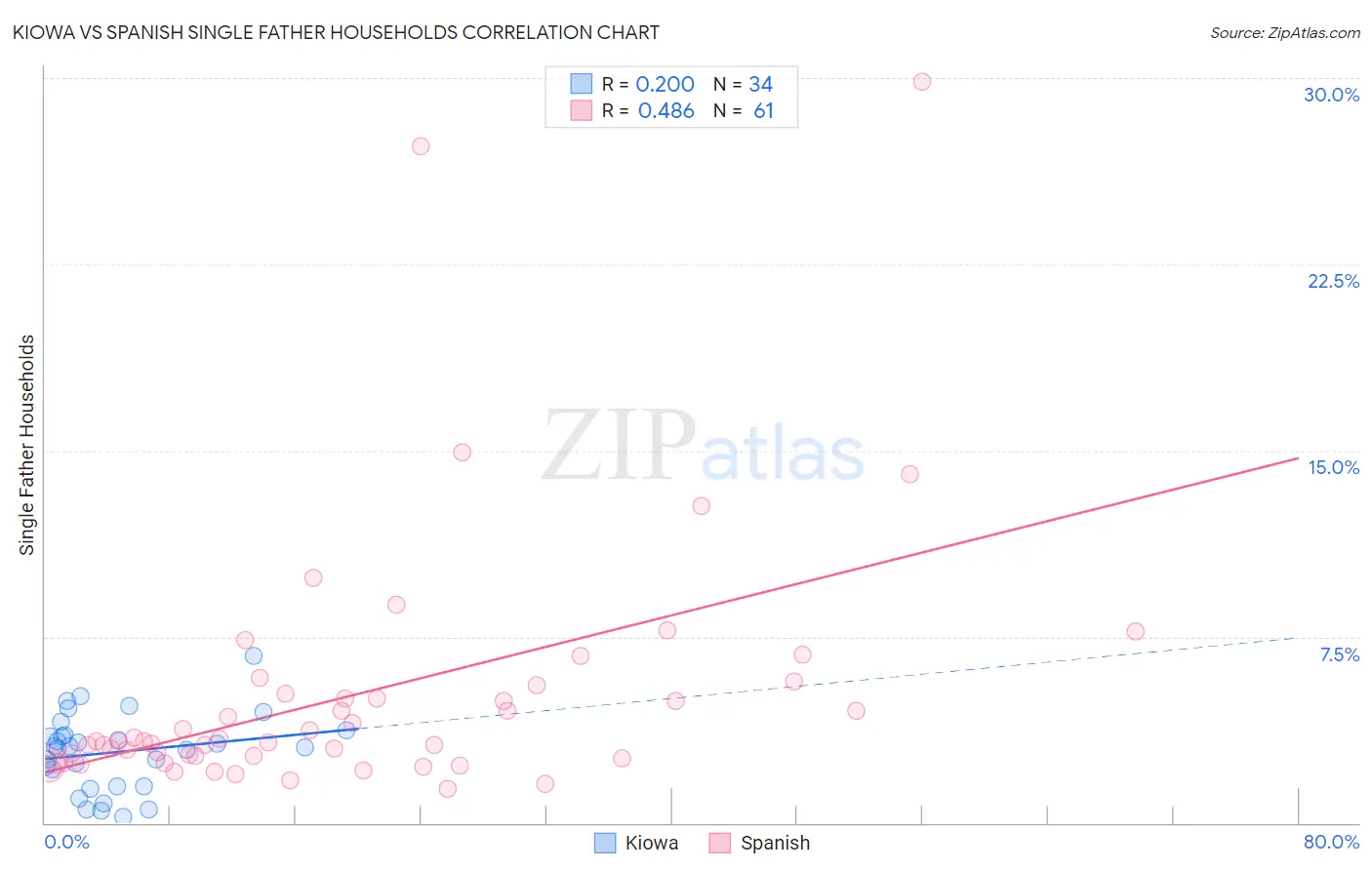 Kiowa vs Spanish Single Father Households
