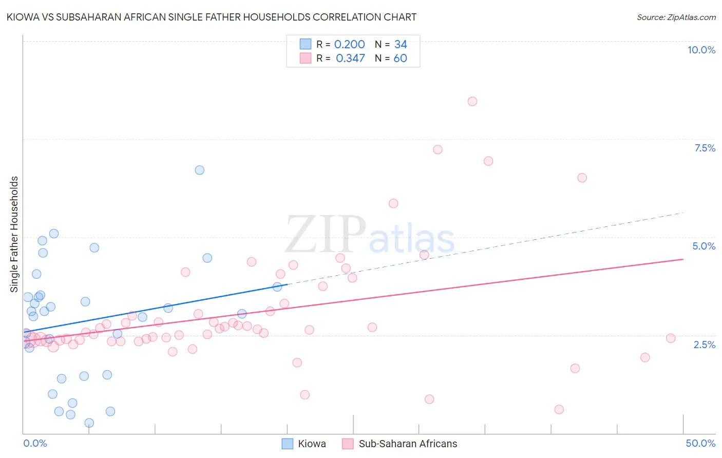 Kiowa vs Subsaharan African Single Father Households