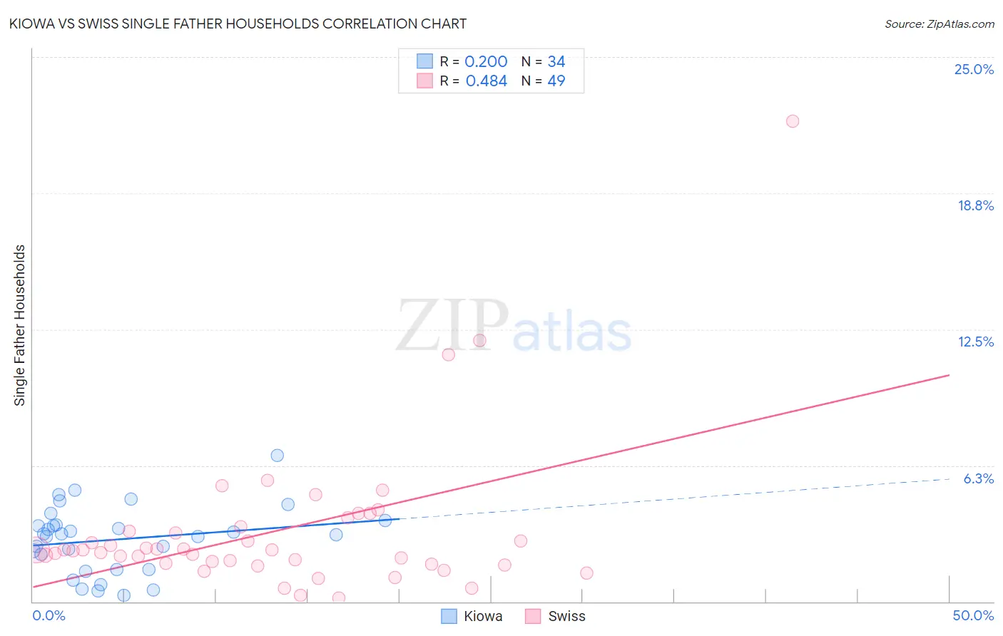 Kiowa vs Swiss Single Father Households