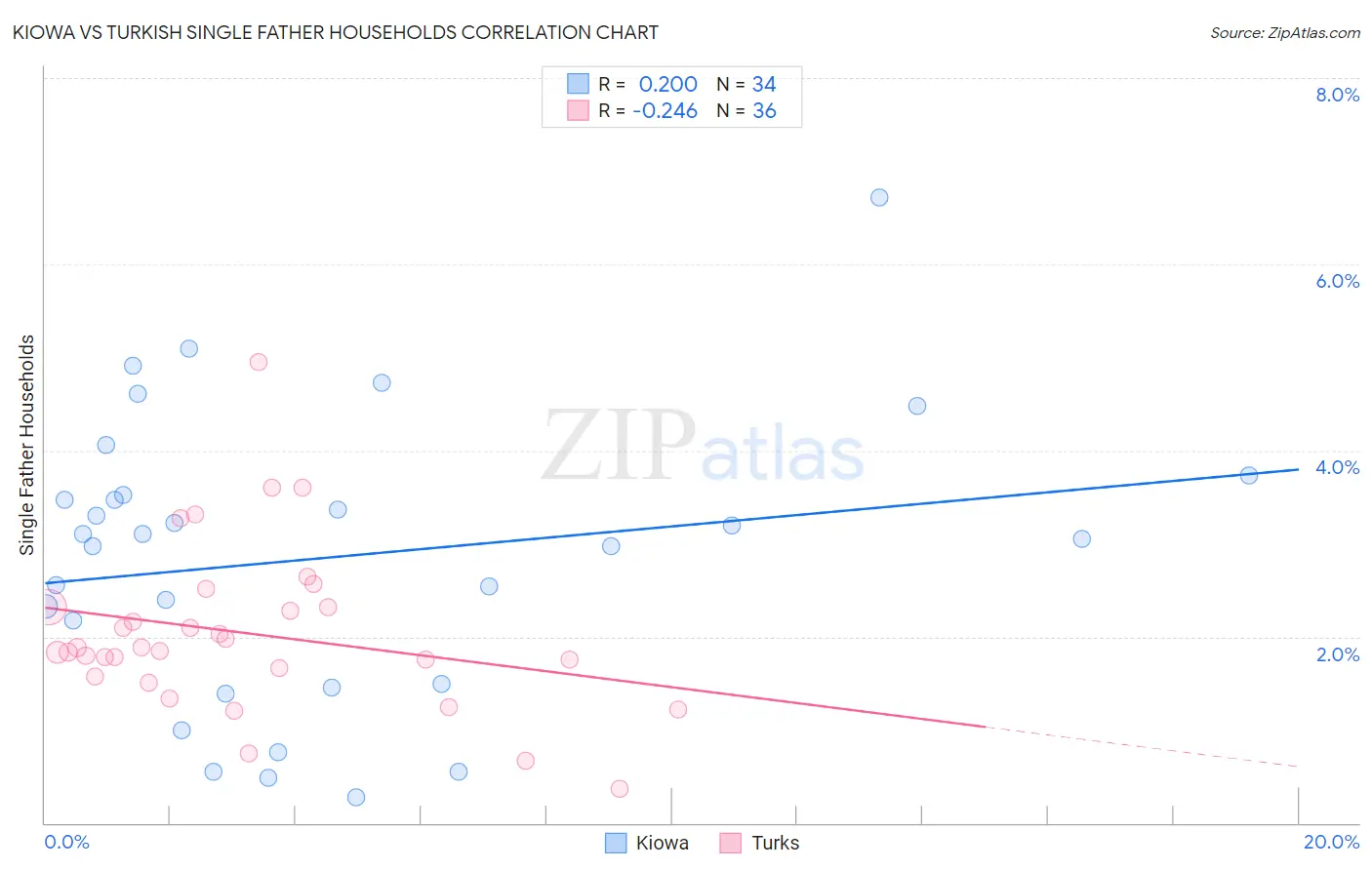 Kiowa vs Turkish Single Father Households
