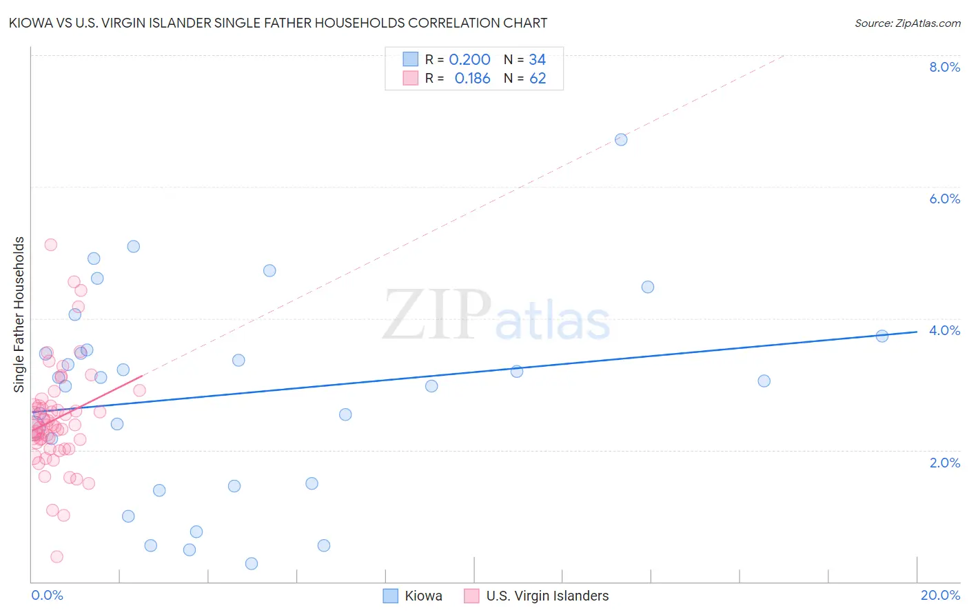 Kiowa vs U.S. Virgin Islander Single Father Households