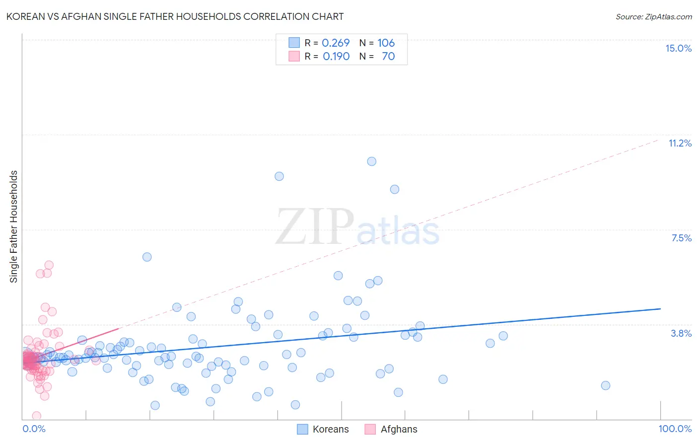 Korean vs Afghan Single Father Households