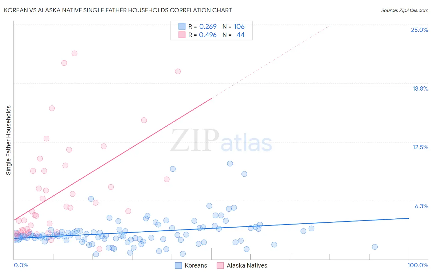 Korean vs Alaska Native Single Father Households