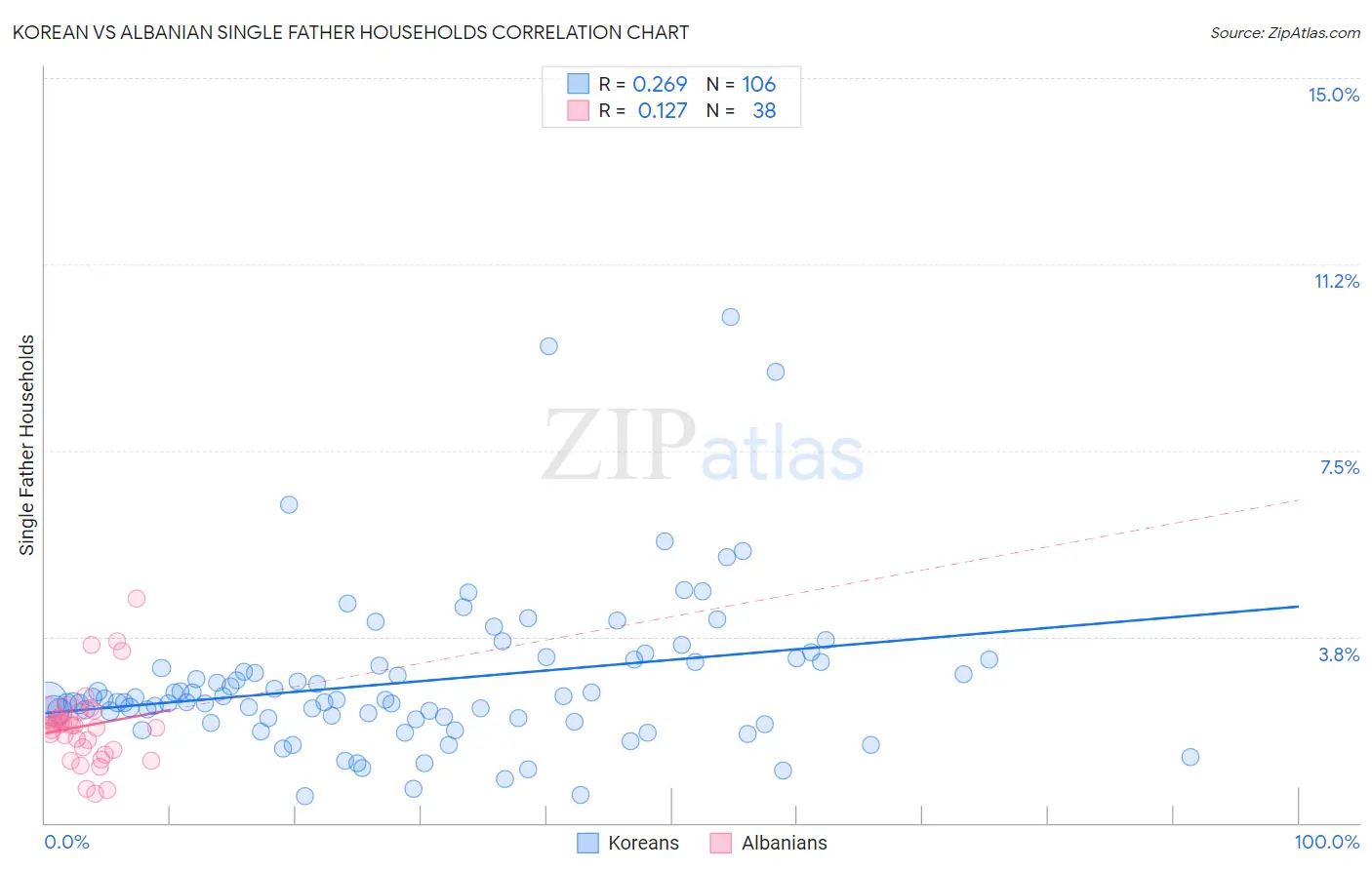 Korean vs Albanian Single Father Households