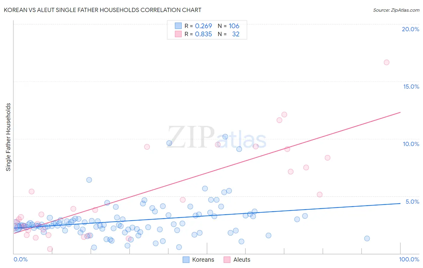 Korean vs Aleut Single Father Households