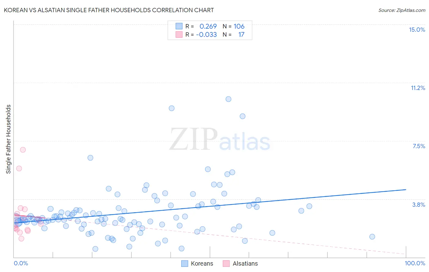 Korean vs Alsatian Single Father Households