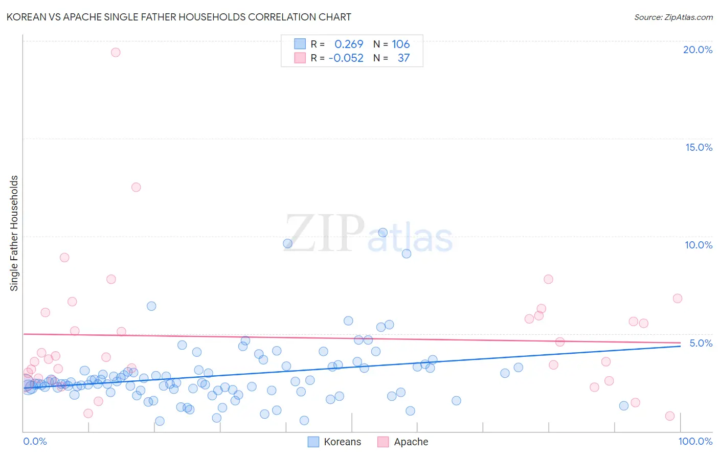 Korean vs Apache Single Father Households