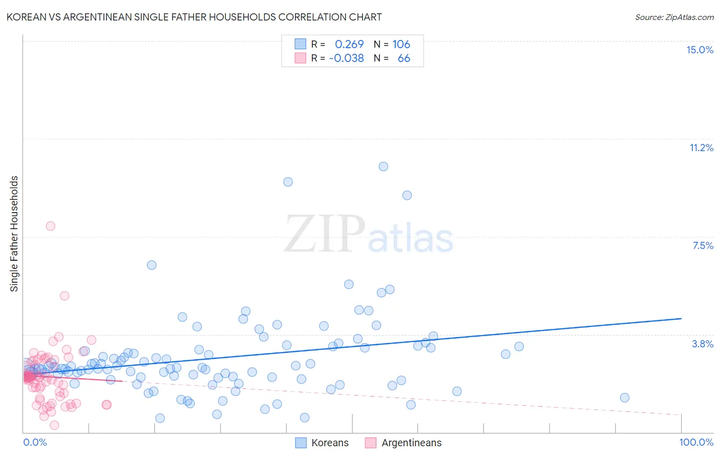 Korean vs Argentinean Single Father Households