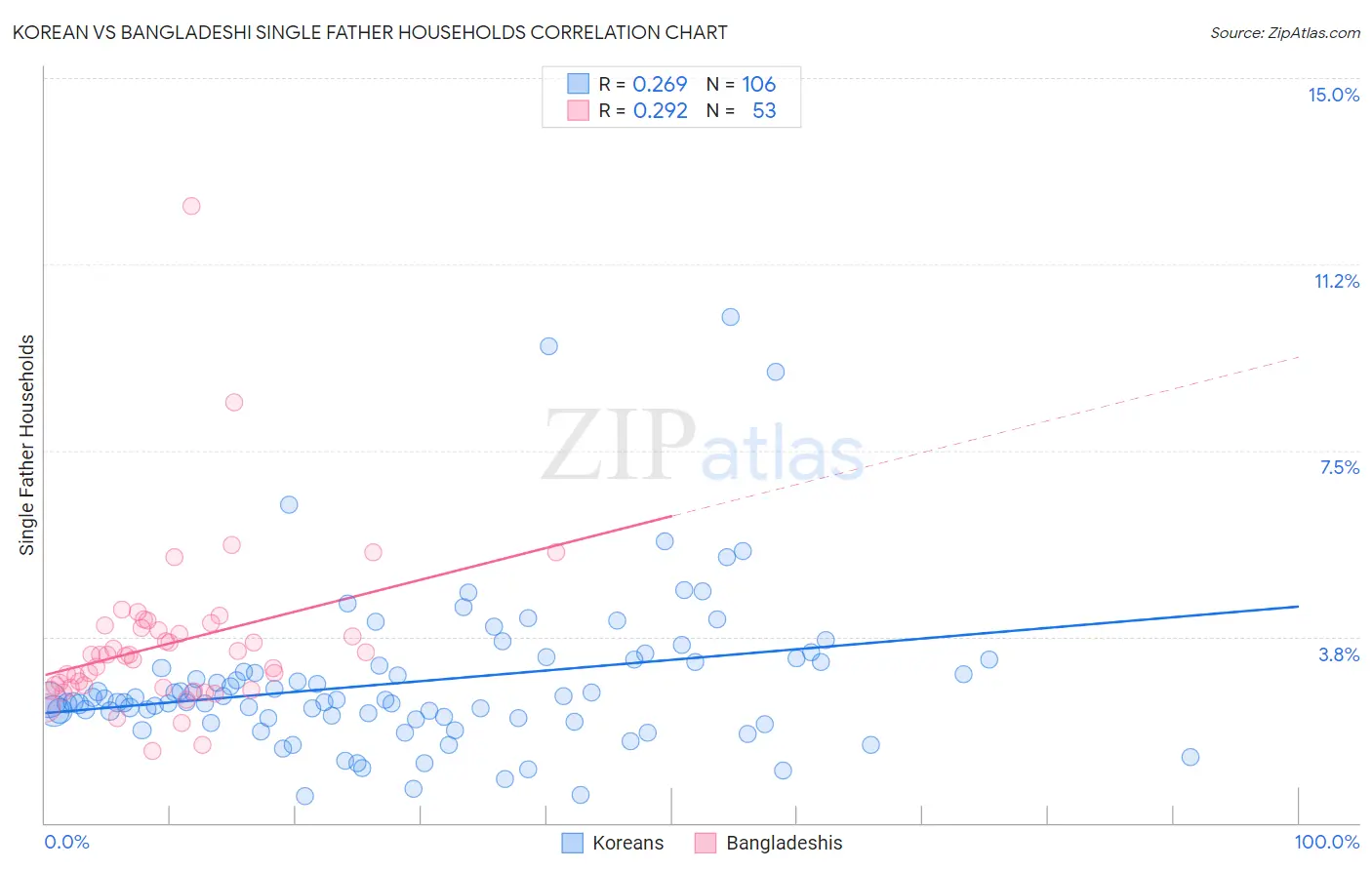 Korean vs Bangladeshi Single Father Households