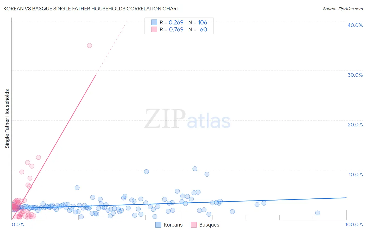 Korean vs Basque Single Father Households