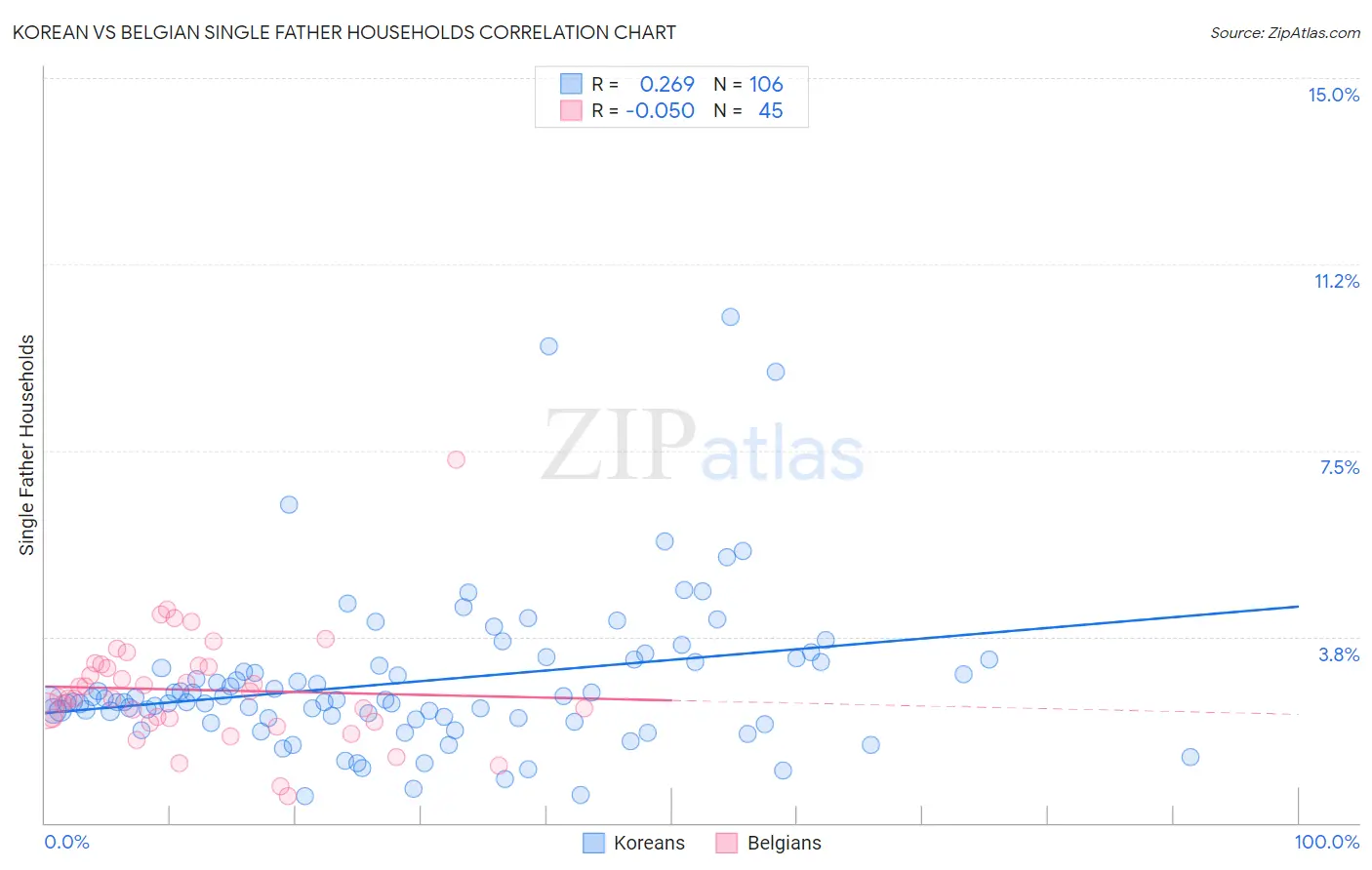 Korean vs Belgian Single Father Households