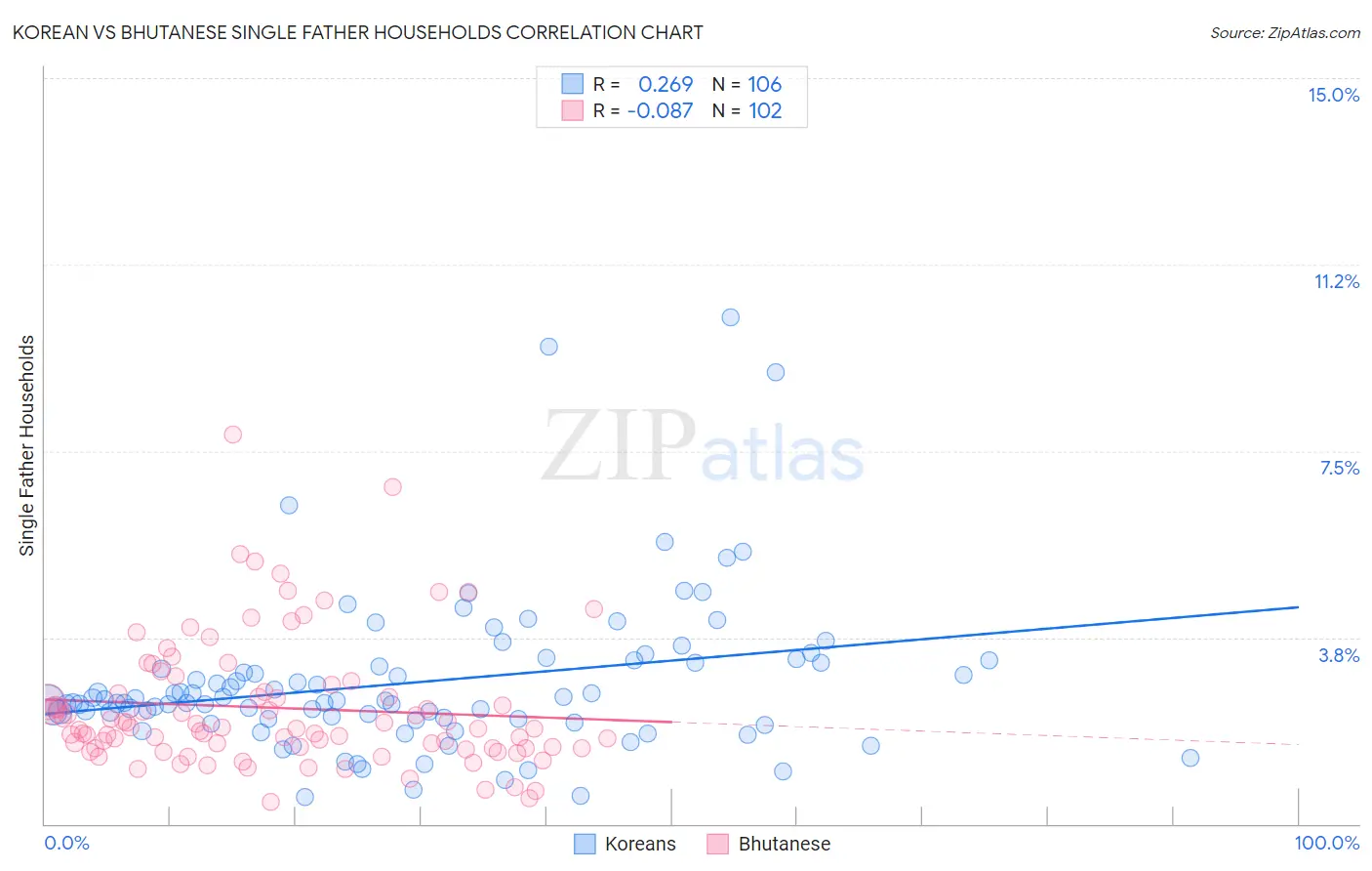 Korean vs Bhutanese Single Father Households