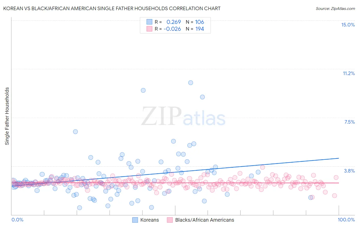 Korean vs Black/African American Single Father Households