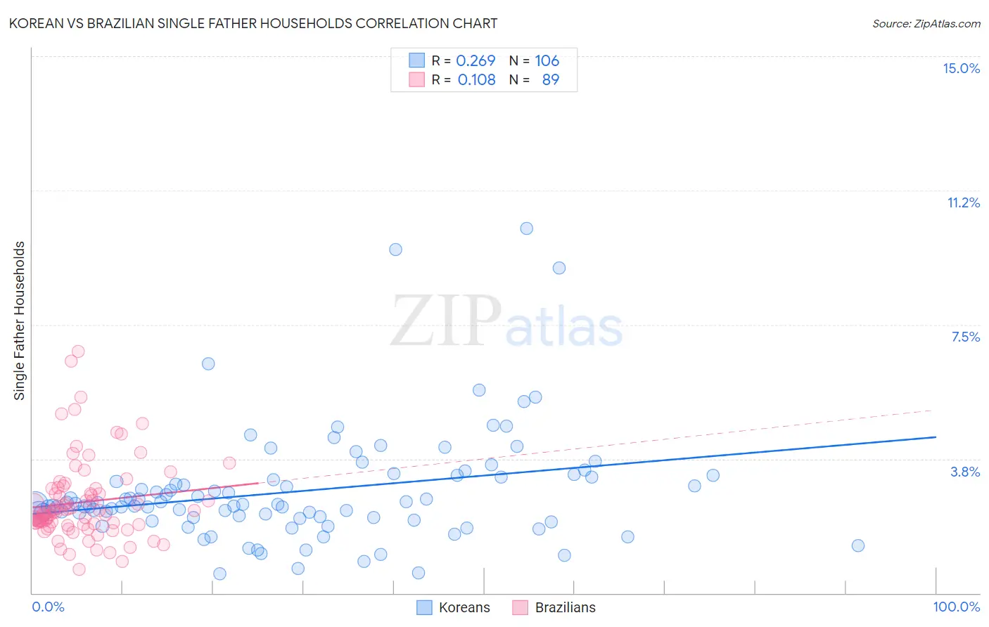 Korean vs Brazilian Single Father Households