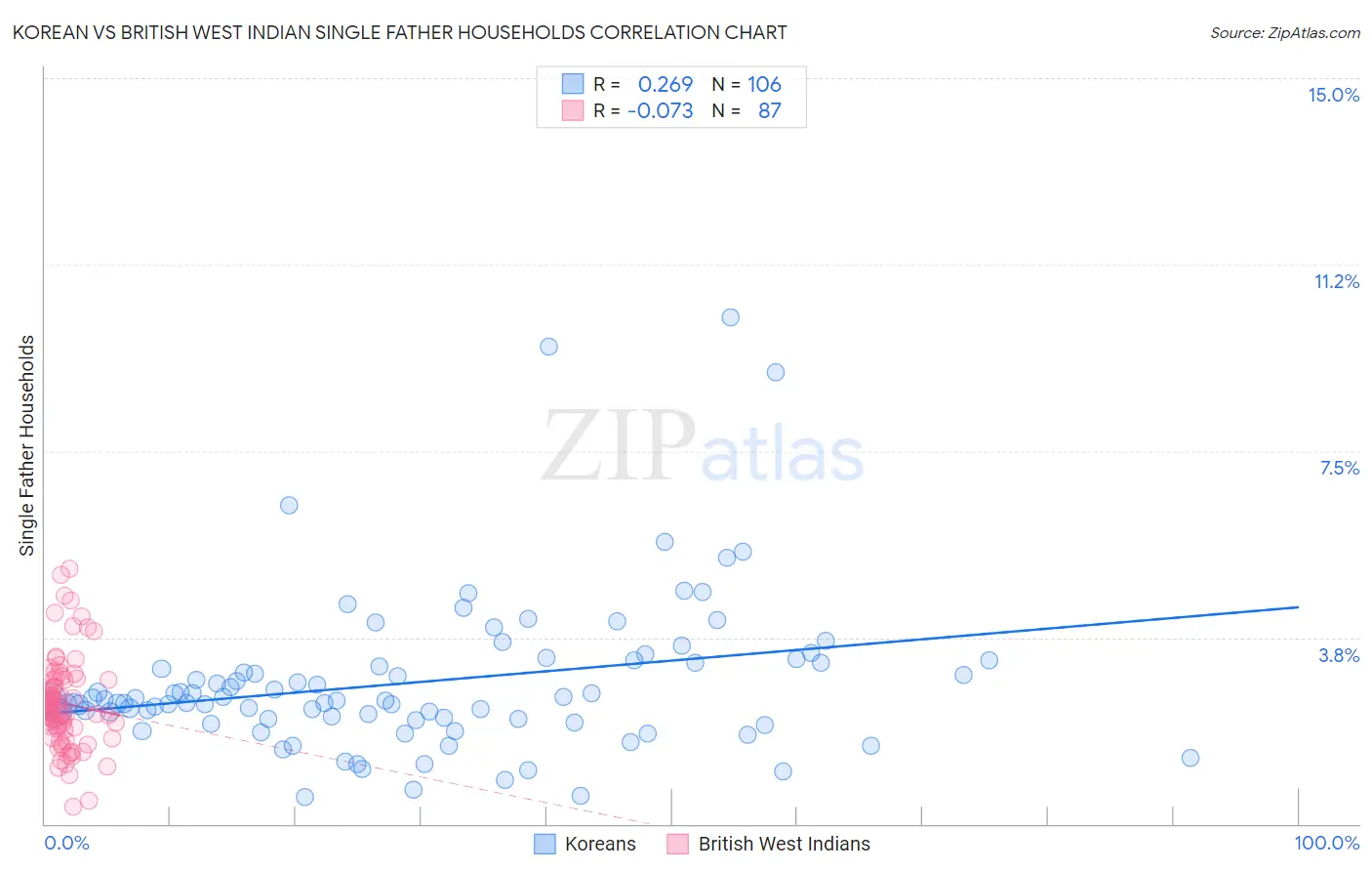Korean vs British West Indian Single Father Households