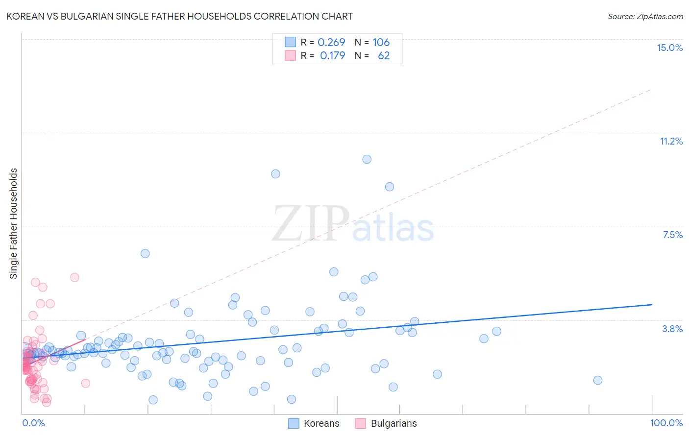 Korean vs Bulgarian Single Father Households