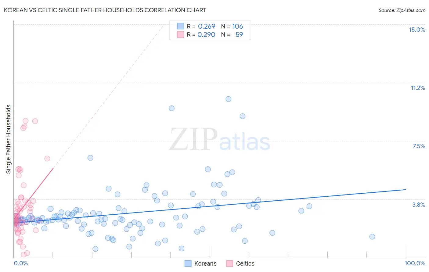 Korean vs Celtic Single Father Households