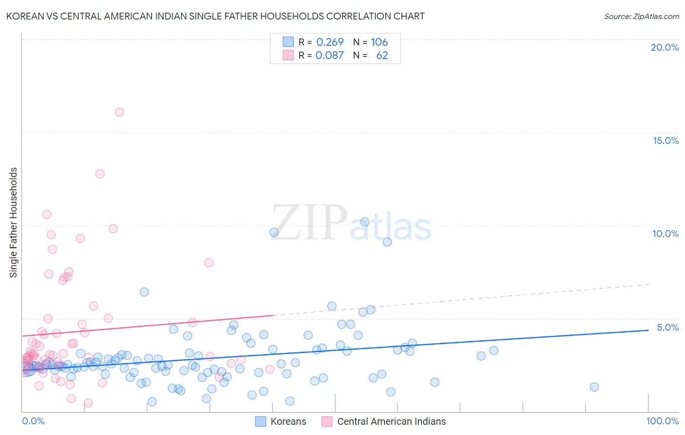 Korean vs Central American Indian Single Father Households