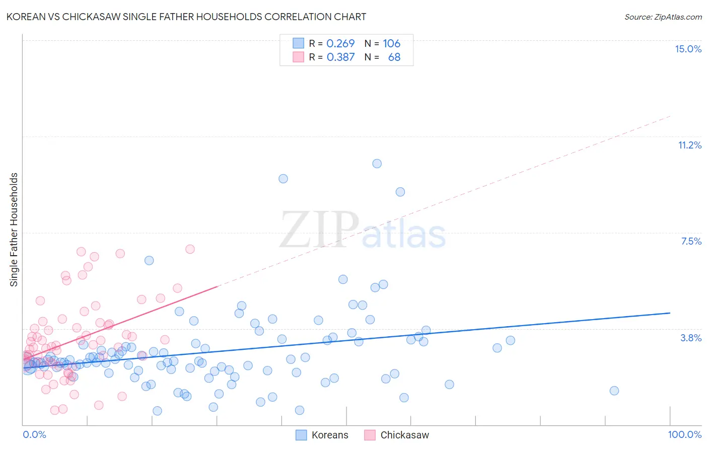 Korean vs Chickasaw Single Father Households