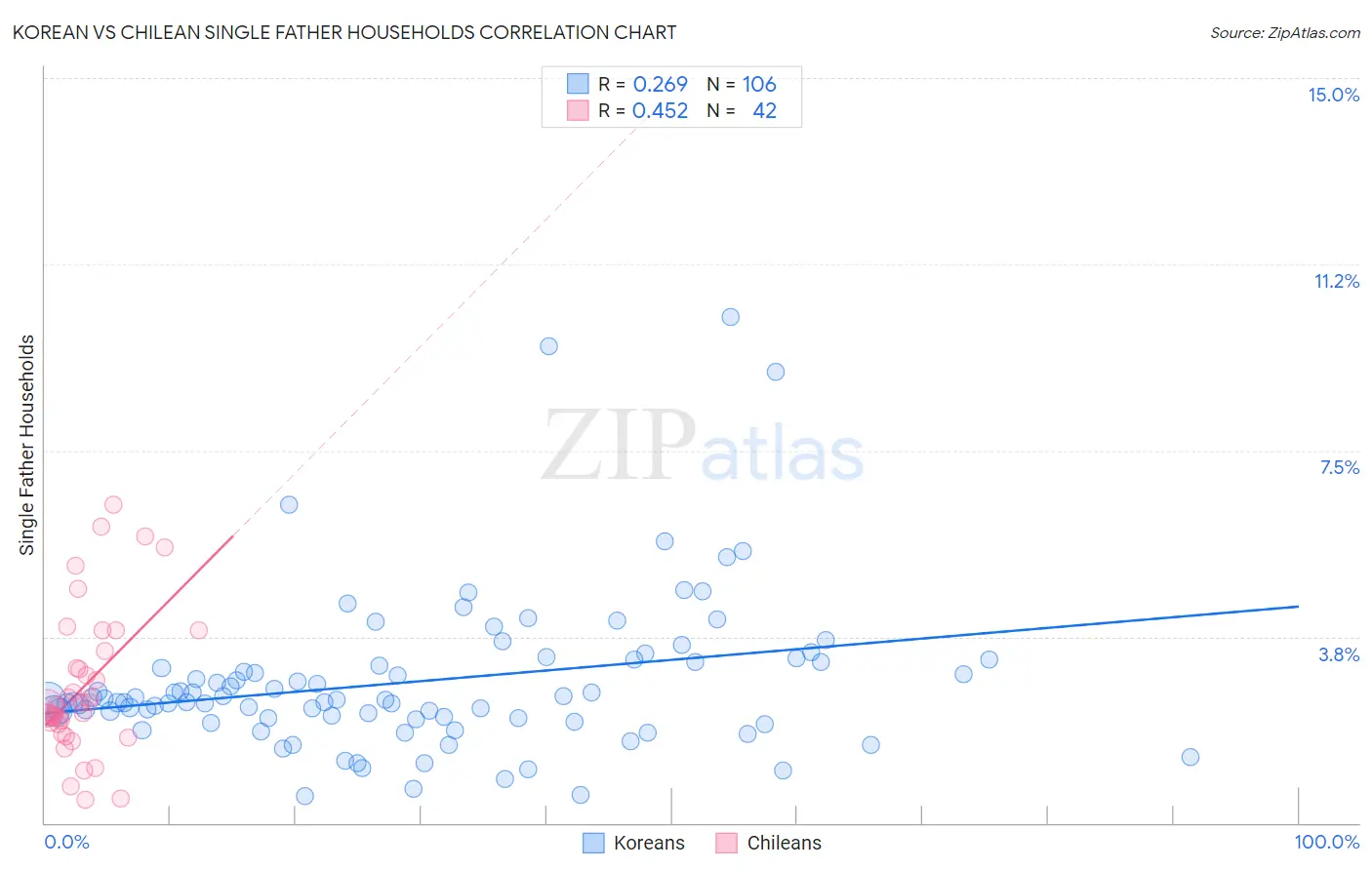 Korean vs Chilean Single Father Households