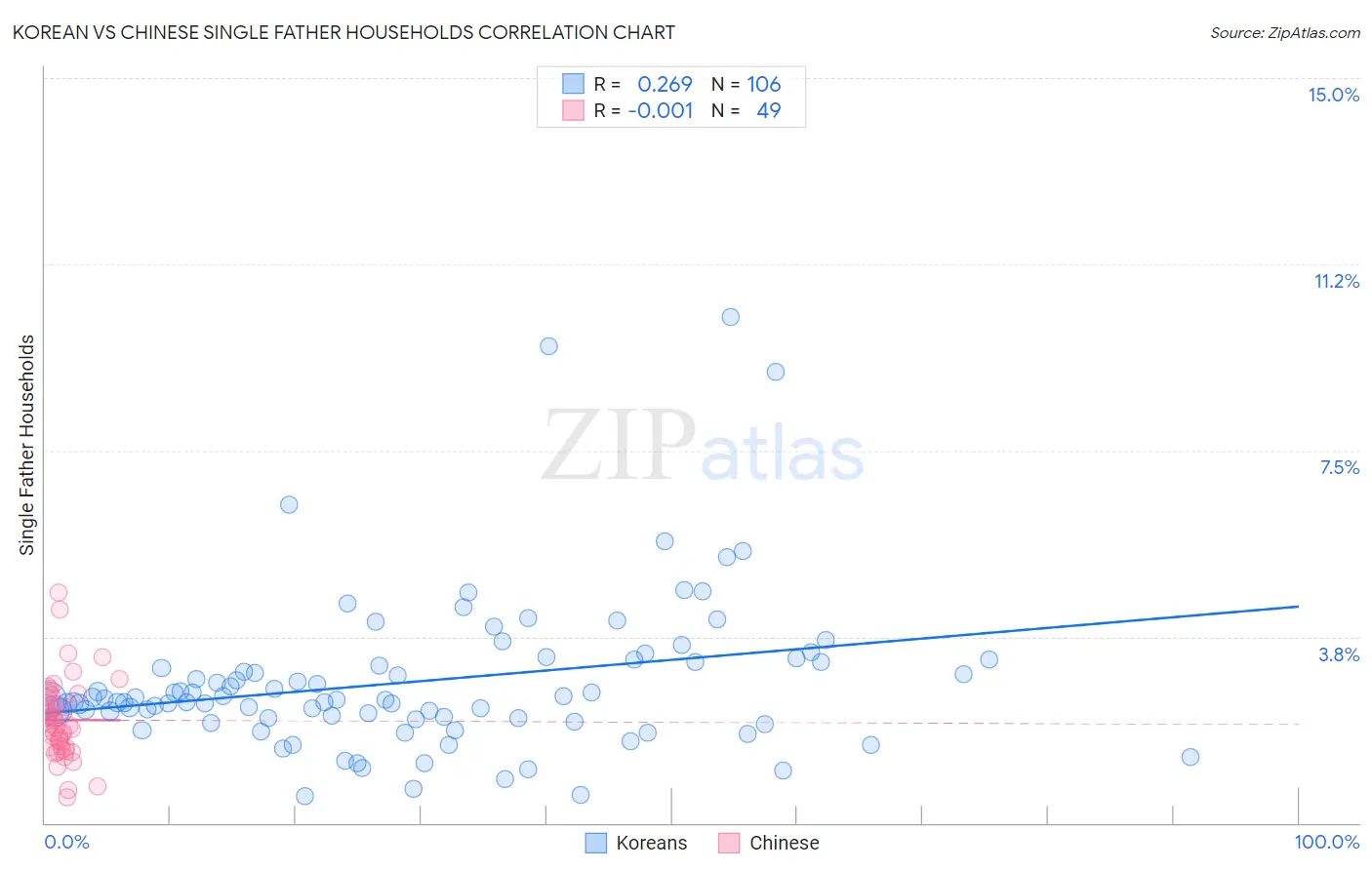 Korean vs Chinese Single Father Households