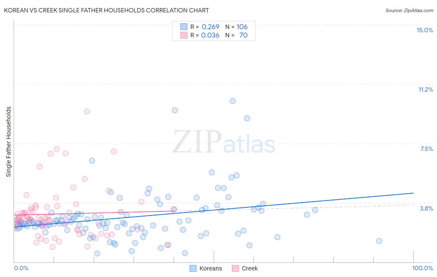 Korean vs Creek Single Father Households