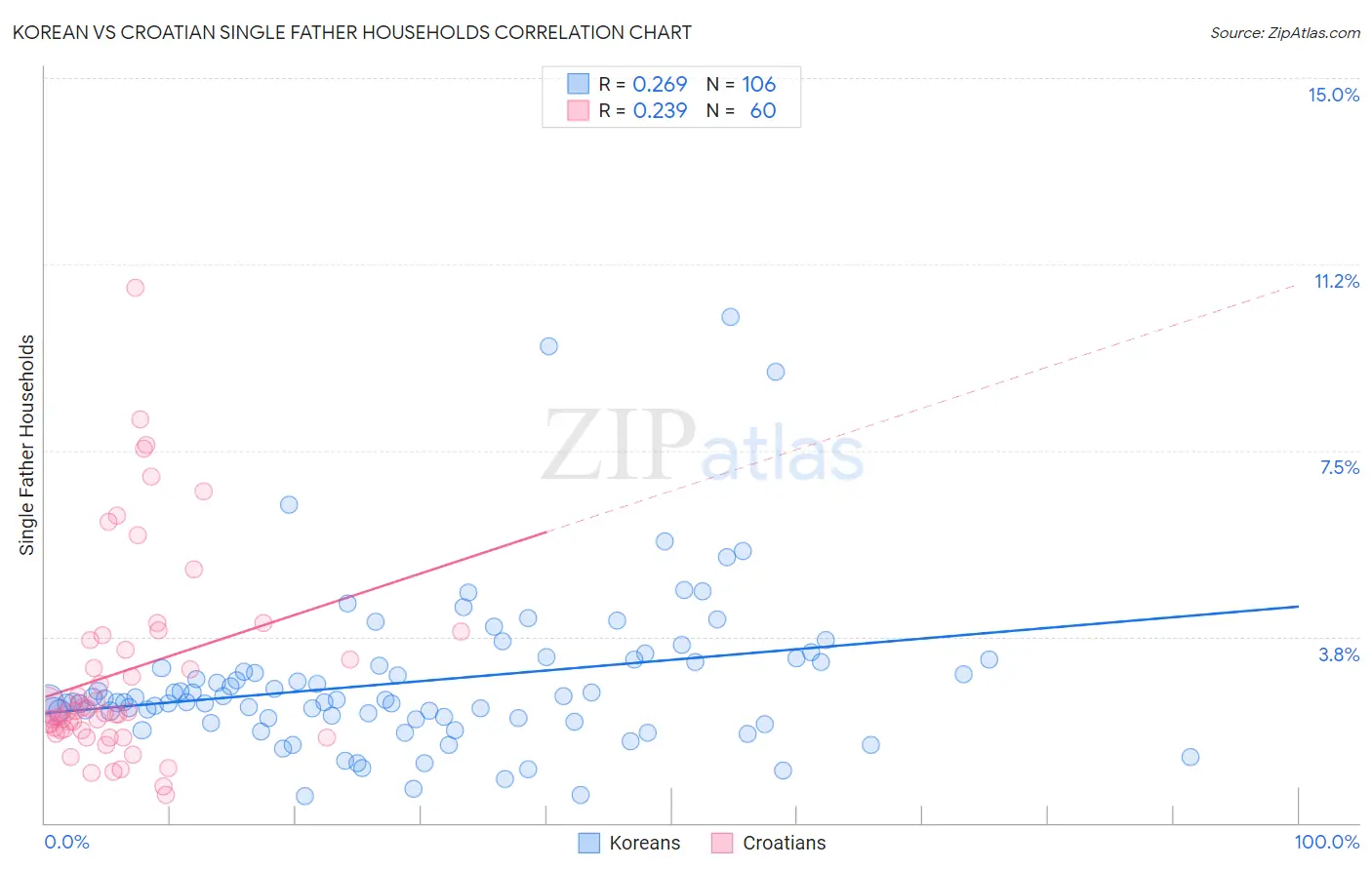 Korean vs Croatian Single Father Households