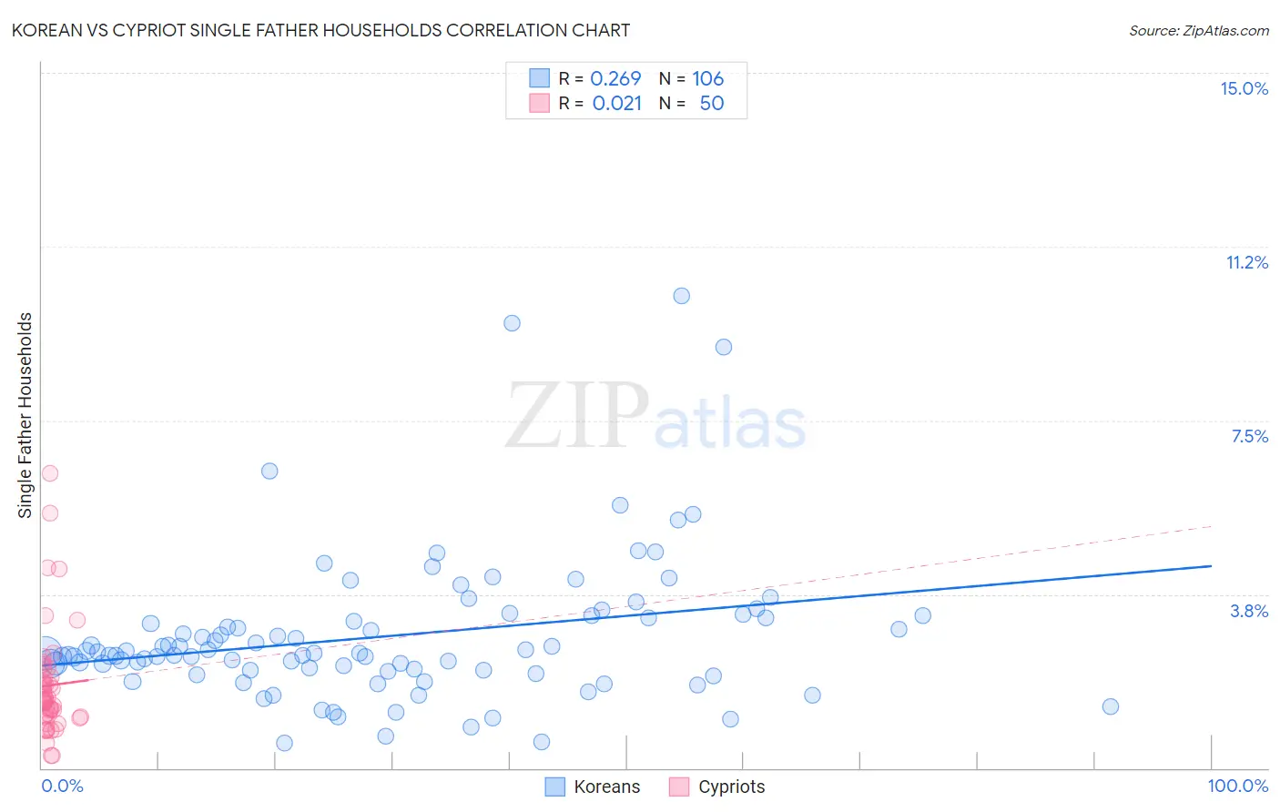 Korean vs Cypriot Single Father Households