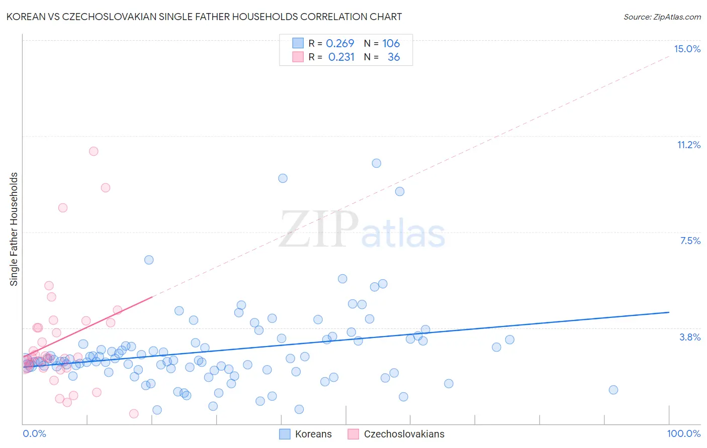 Korean vs Czechoslovakian Single Father Households