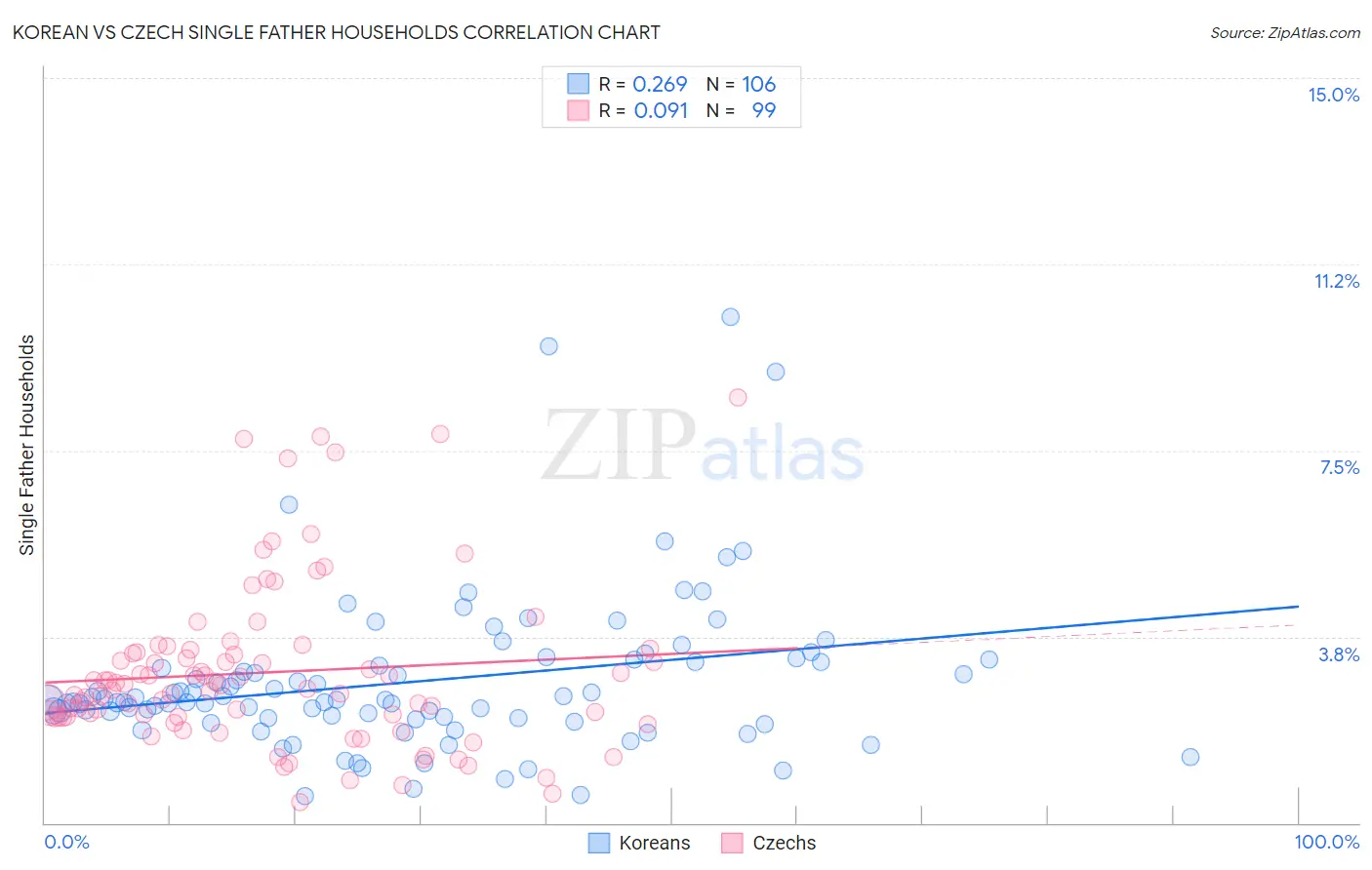 Korean vs Czech Single Father Households