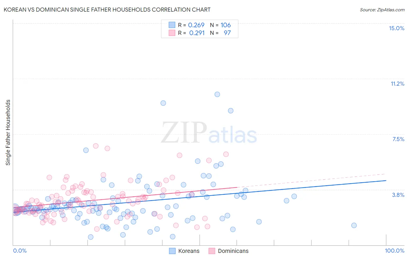 Korean vs Dominican Single Father Households
