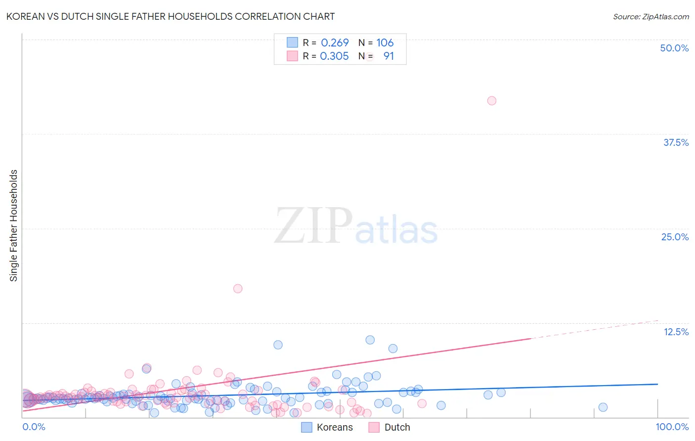 Korean vs Dutch Single Father Households