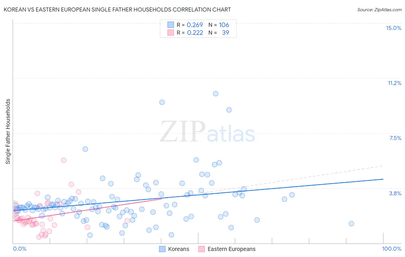 Korean vs Eastern European Single Father Households