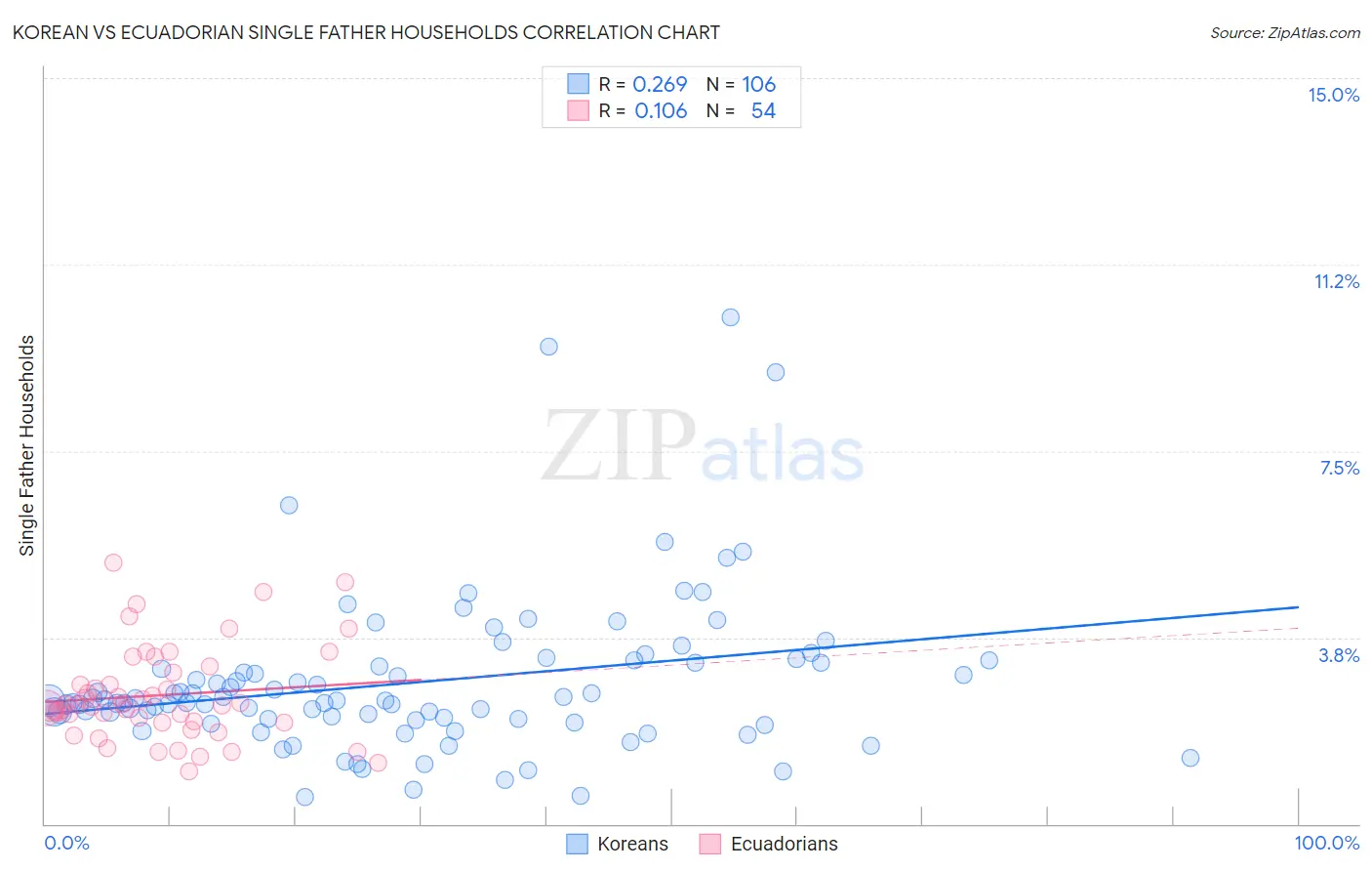 Korean vs Ecuadorian Single Father Households