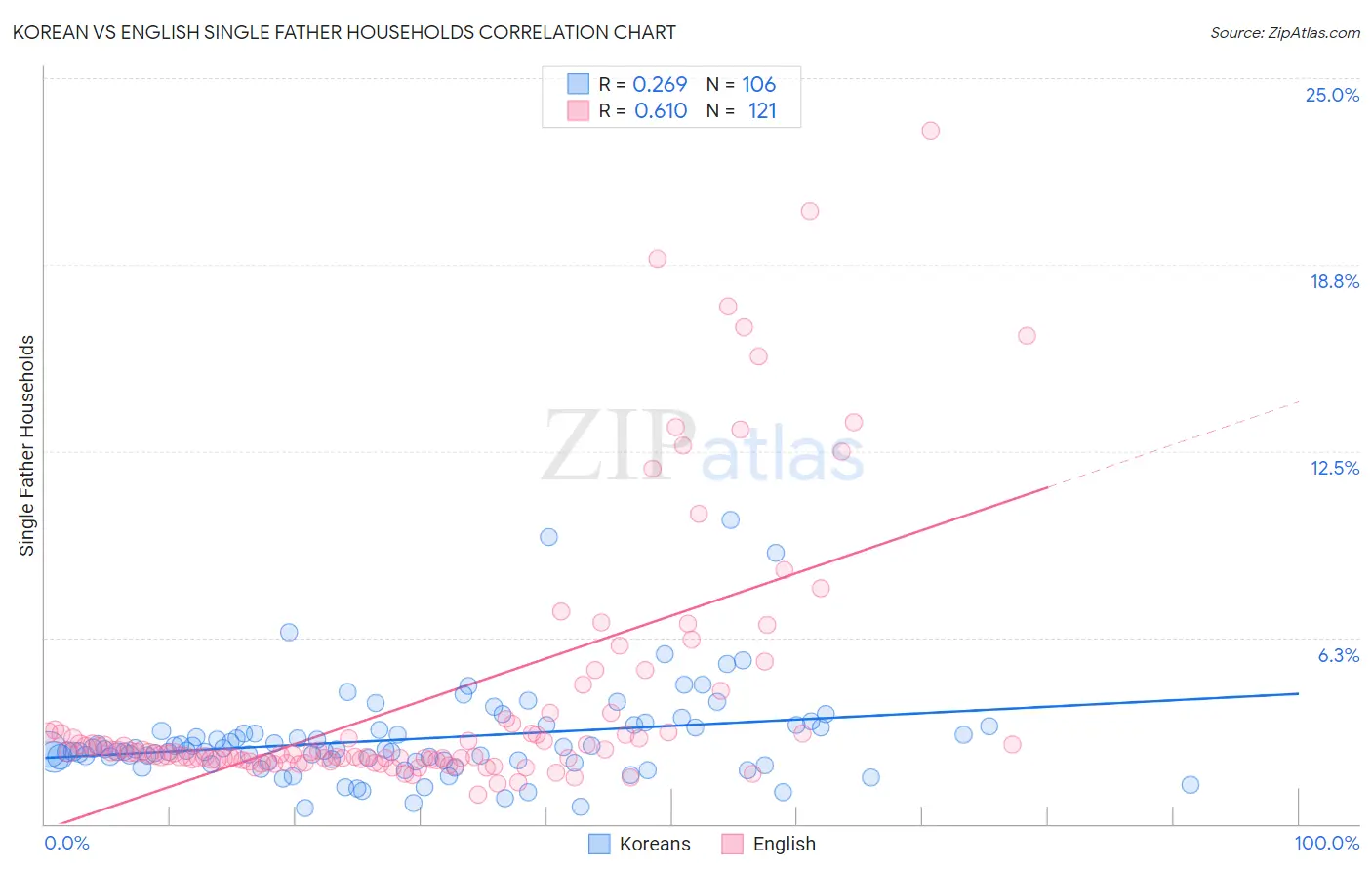 Korean vs English Single Father Households